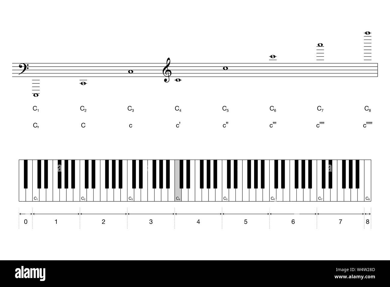 Oktaven eines Flügels Tastatur mit wissenschaftlichen und Helmholtz pitch Notation. Das mittlere C ist in der Farbe grau gefärbt. 88 Tasten und sieben volle Oktaven. Stockfoto