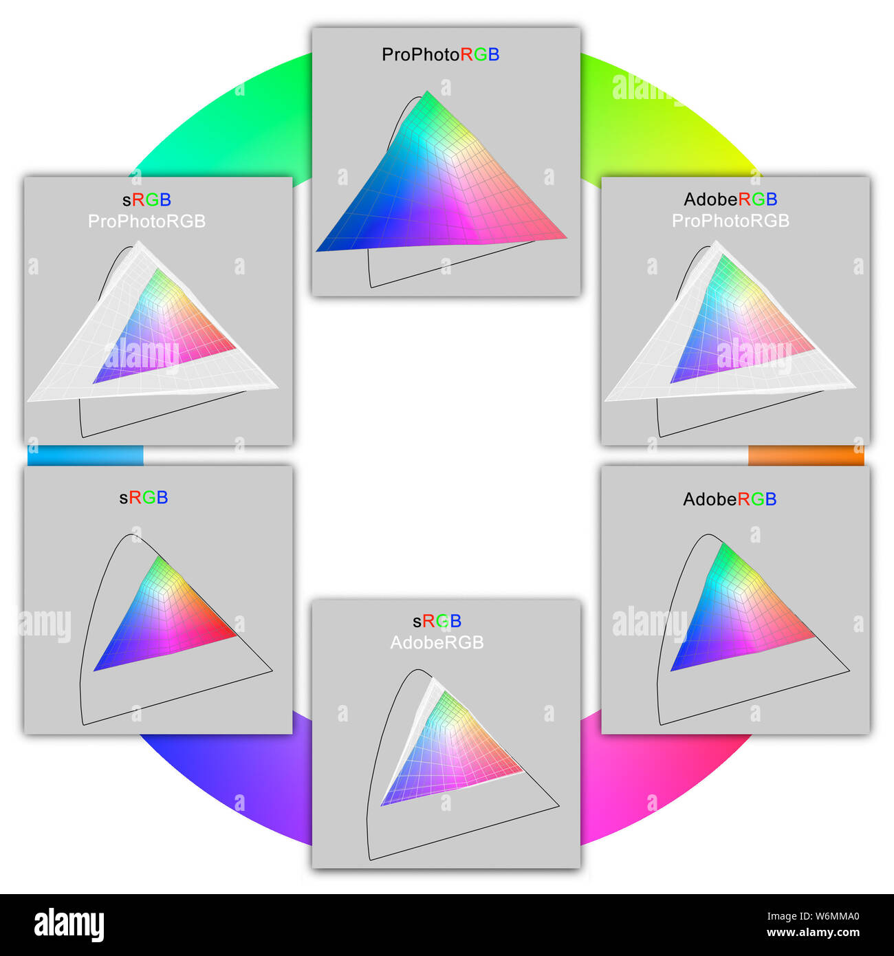 Abbildung: Eine 2D-Darstellung der relativen Größe der sRGB, AdobeRGB und ProPhotoRGB Farbräume Stockfoto