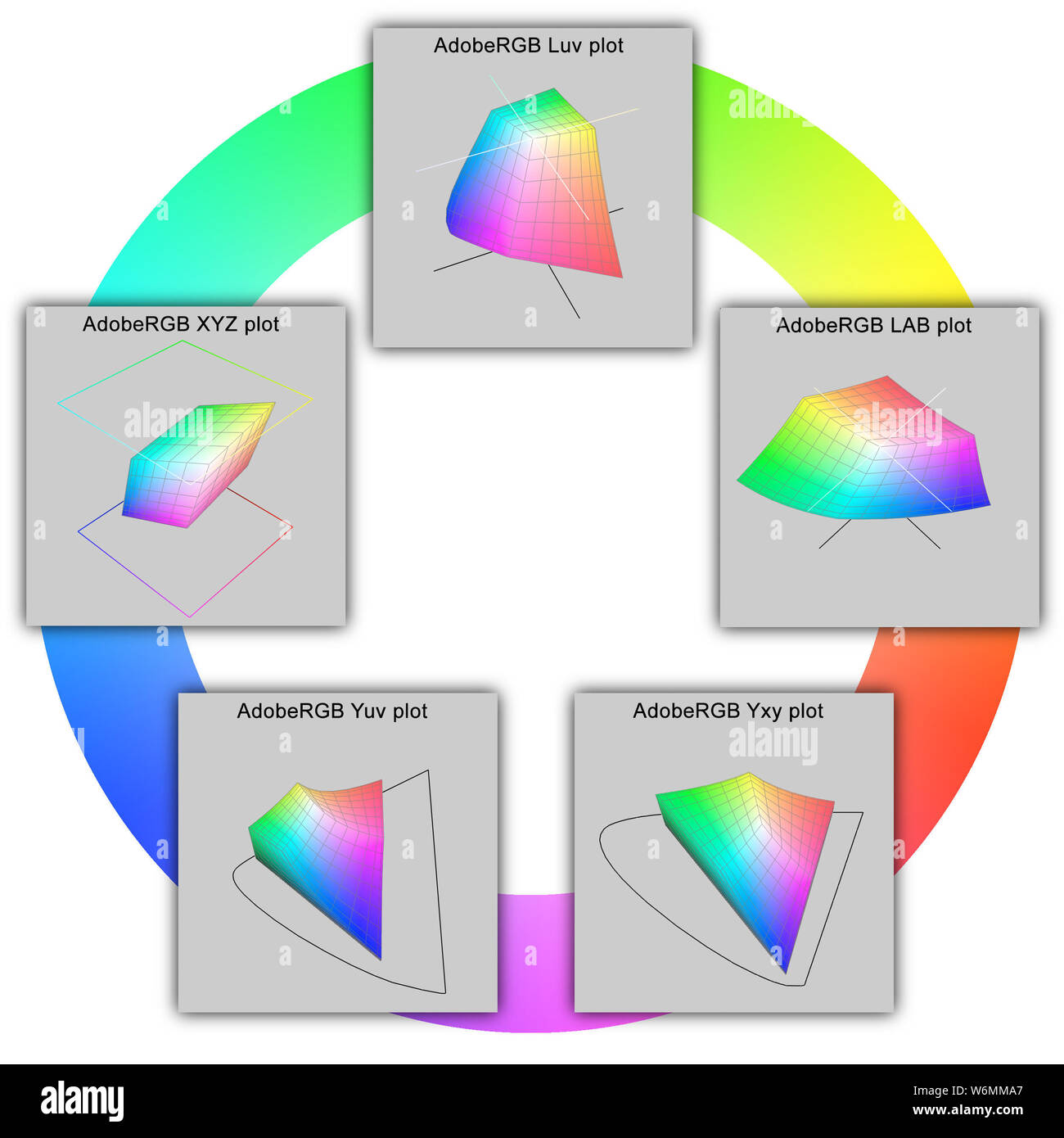 Fünf Darstellungen von AdobeRGB-Farbraum mit CIE LUV, Labor, Yxy, Yuv und XYZ Grundstücke. Stockfoto