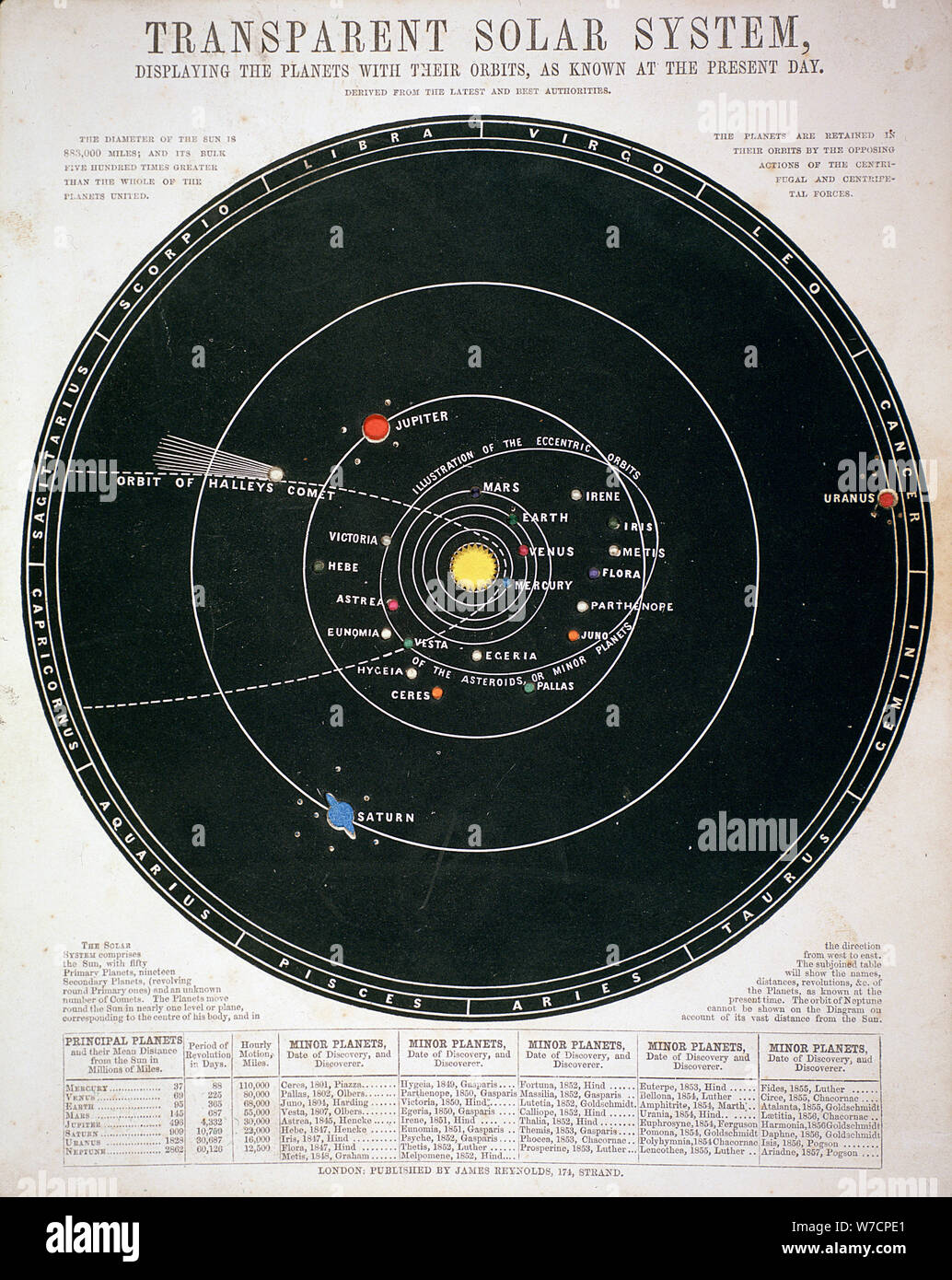 "Transparente Solar System", Bildungs- platte, c 1857. Artist: Unbekannt Stockfoto