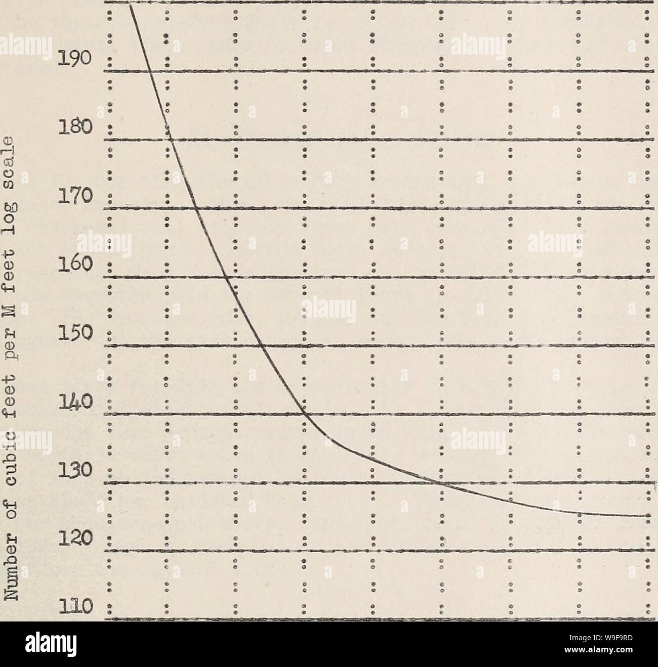 Archiv Bild von Seite 24 Der kubischen Fuß als. Die kubischen Fuß als nationale log-Skalierung standard cubicfootasnatio 24 rapr Jahr: 1950 (Abbildung 3 verdeutlicht die Zusammenhänge zwischen den Scribner Dezimal G-Regel und die kubische Inhalt der Protokolle. Die Abbildung zeigt die Anzahl der Kubikmeter pro Tausend board Füße für 16-Fuß-Protokolle von verschiedenen Durchmessern "Kleine logs viel mehr Holz pro tausend Füße als große Protokolle enthalten. 200 100;;;;;;;;? •:; •;;;;;;;; 8 12 16 20 24 28 32 36 40 Protokoll Durchmesser Zoll Abbildung 3 "Verhältnis von Volumen zu Füßen Skala anmelden, die von log diameterj, basierend auf Scribner Stockfoto