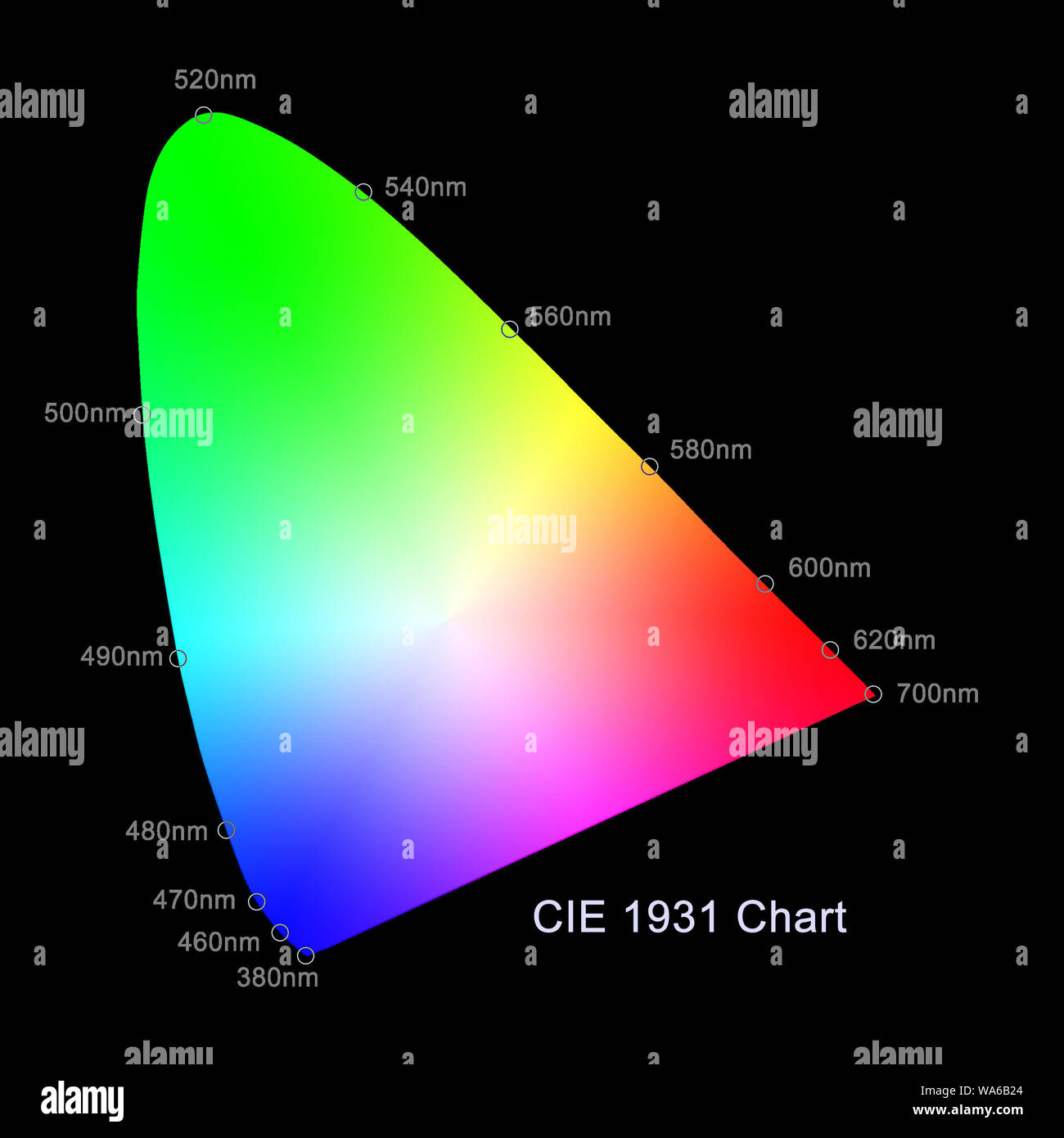 Eine Abbildung der CIE 1931 Farbtafel zeigt die Bandbreite der menschlichen Farbwahrnehmung mit Wellenlängen in Nm an. Stockfoto
