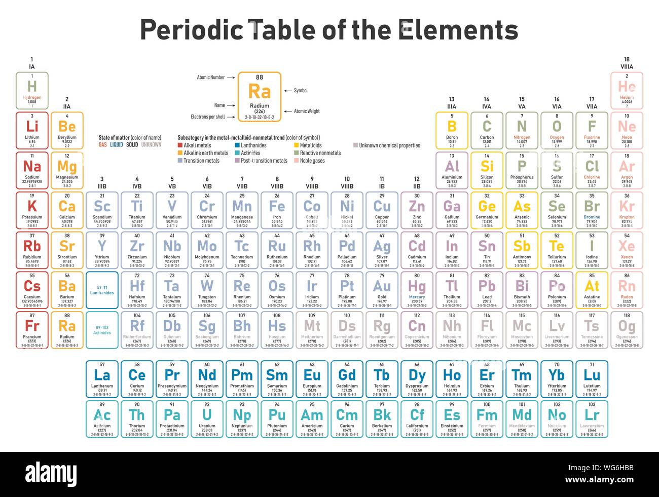Bunte Periodensystem der Elemente - Zeigt die Ordnungszahl, Symbol