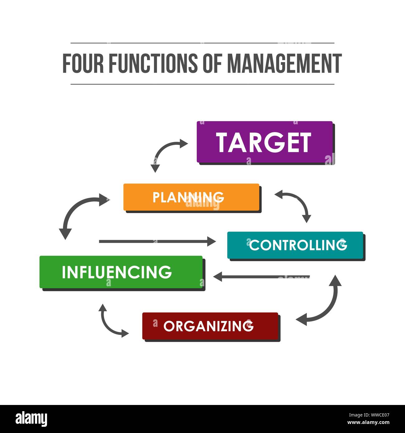 Vier Funktionen der Verwaltung. Infografik farbige Abbildung der Zielerreichung Stock Vektor