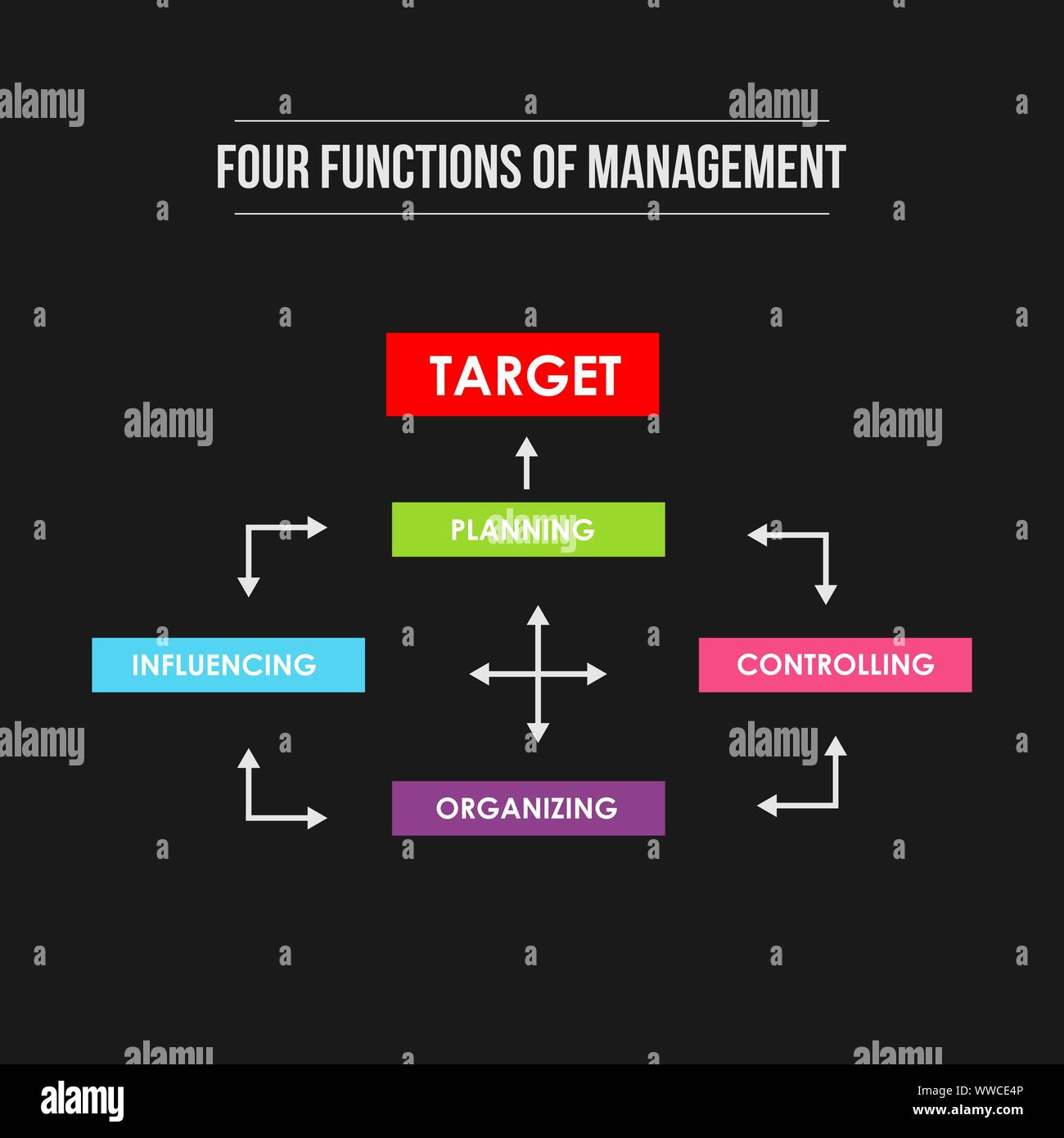 Vier Funktionen der Verwaltung. Infografik farbige Abbildung der Zielerreichung Stock Vektor