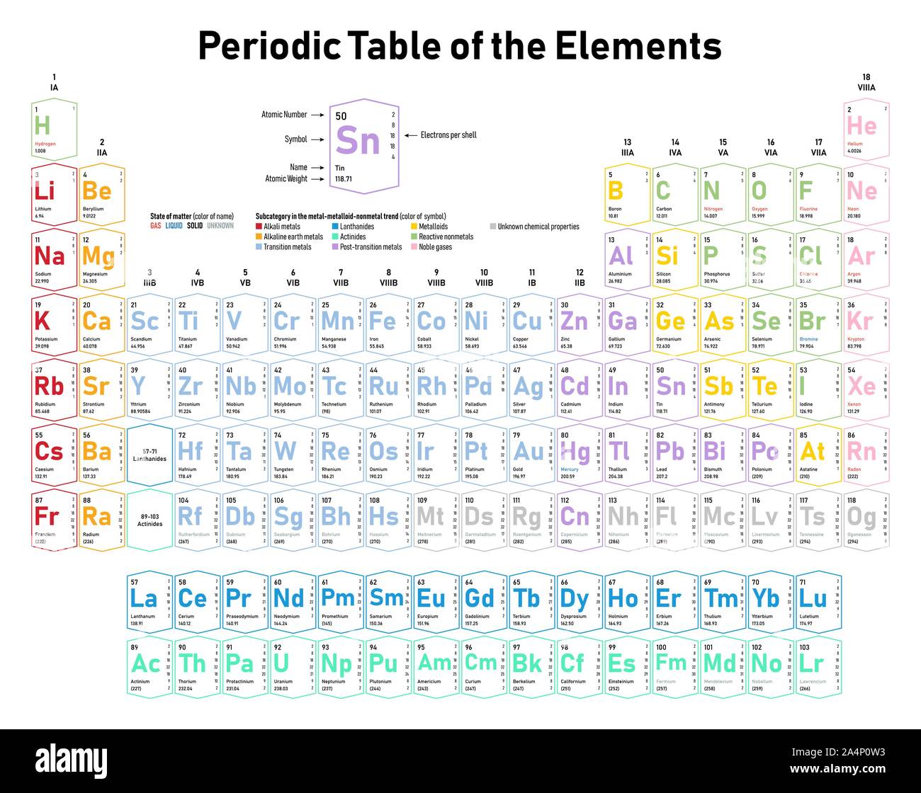 Colorido Tabla Periódica de los elementos muestra el número atómico