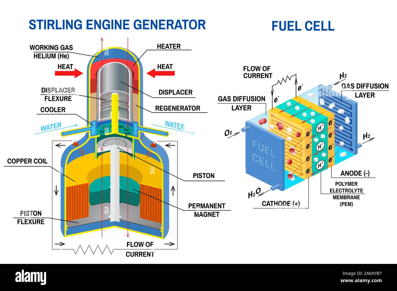 Motor Stirling generador y diagrama de células de combustible. Ilustración  vectorial. Dispositivo que recibe energía de ciclos termodinámicos y  dispositivo que convierte la energía potencial química en energía eléctrica  Imagen Vector de