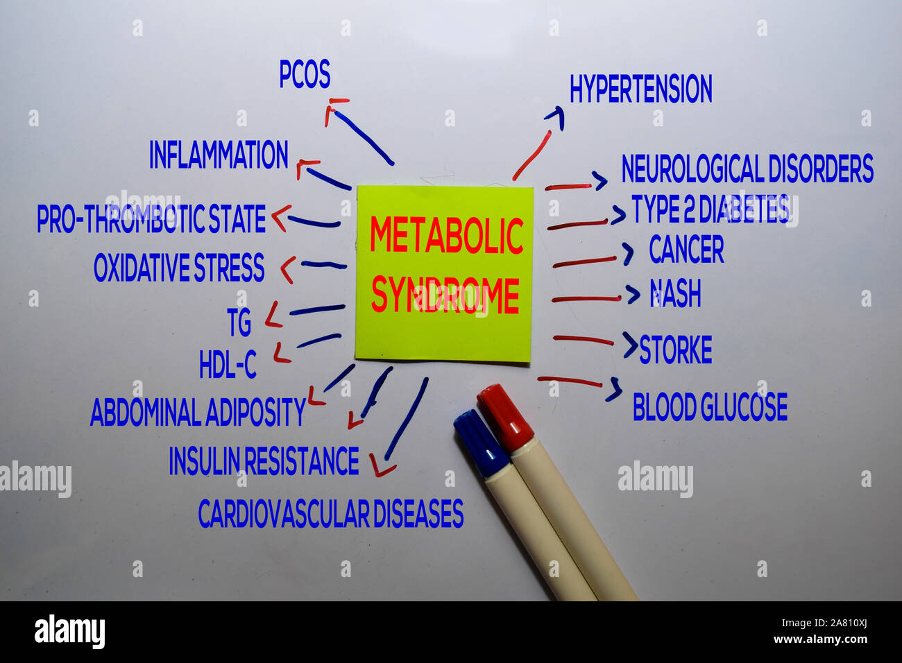 El síndrome metabólico con palabras clave de texto Método aislado sobre la pizarra blanca de fondo. Concepto Gráfico o mecanismo. Foto de stock