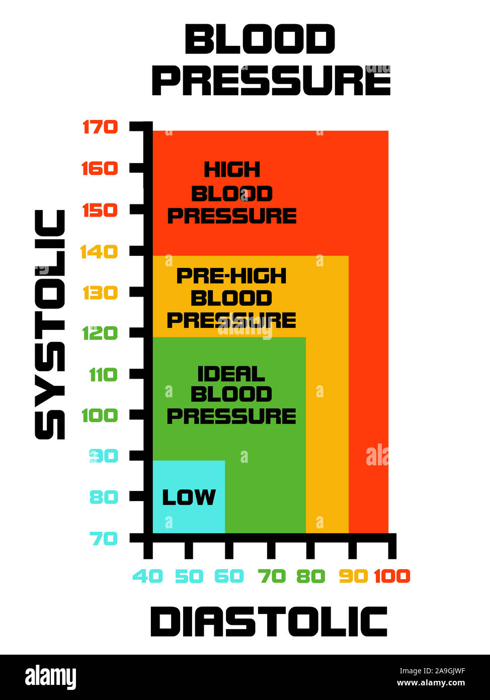 Diagrama que indica saludables y no saludables de los valores de presión sanguínea. La hipertensión arterial es llamada el asesino silencioso y es realmente peligroso Foto de stock