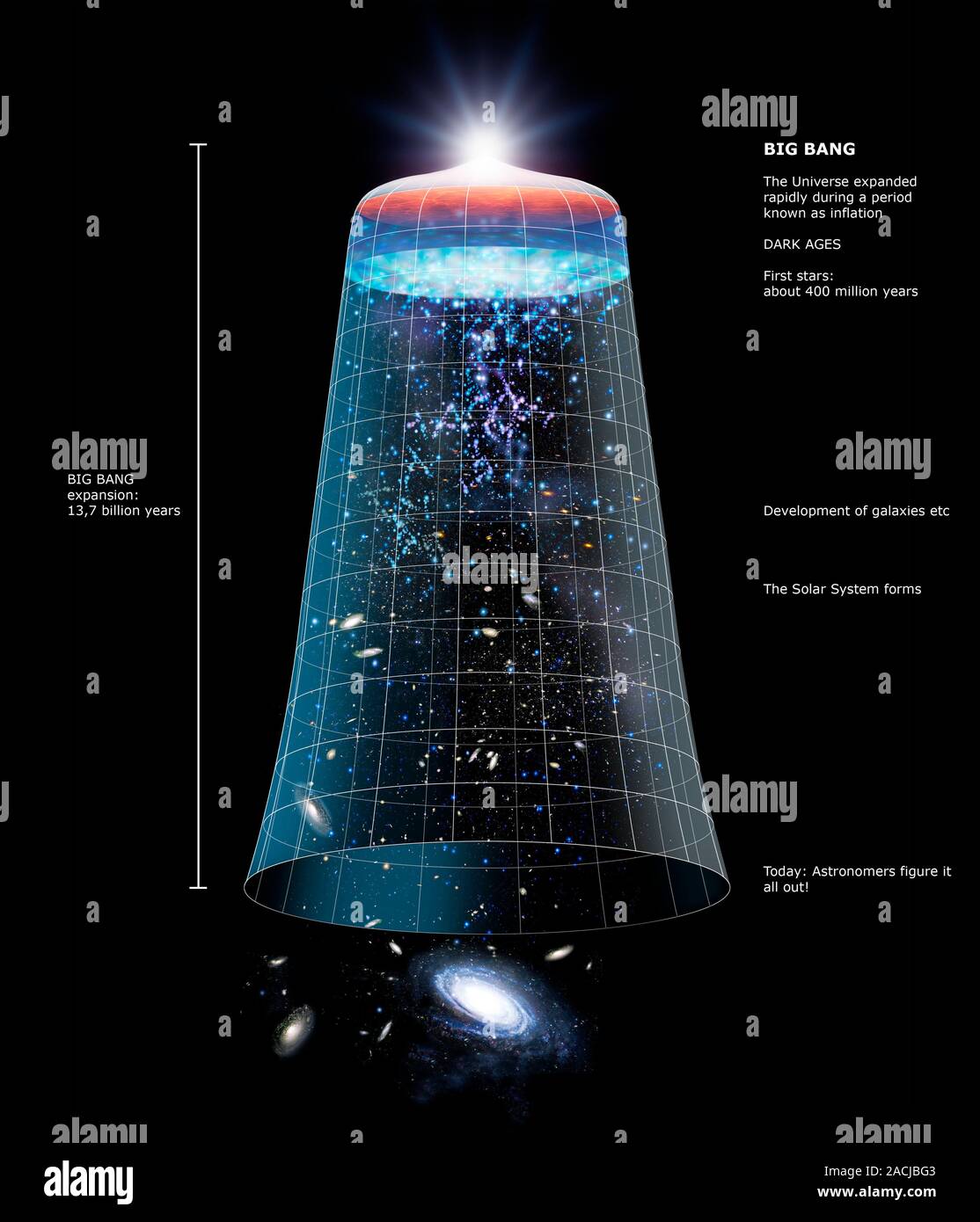 Universo de línea de tiempo. Equipo ilustraciones mostrando la evolución del universo desde el Universo de línea de tiempo. Equipo ilustraciones mostrando la evolución del universo desde el