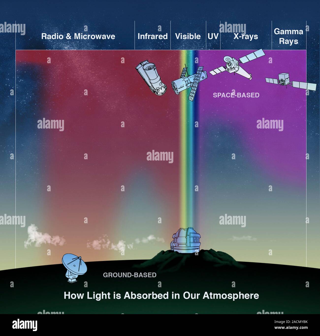 La absorción atmosférica de la radiación electromagnética, ilustraciones.  Las ondas de radio, microondas, luz infrarroja y luz visible son capaces de  penetrar mas Fotografía de stock - Alamy