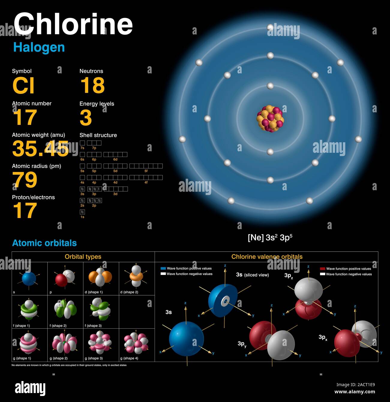 El cloro (Cl). Diagrama de la composición nuclear, la configuración de