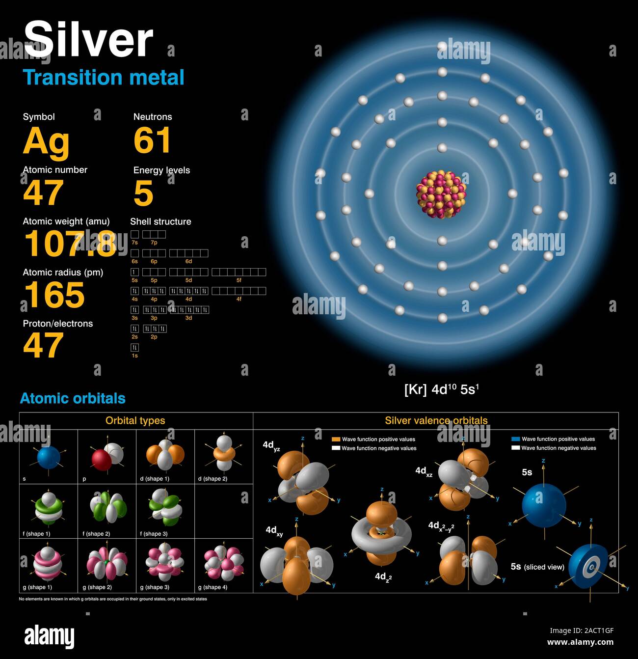 La plata (Ag). Diagrama de la composición nuclear, la configuración de los  electrones, los datos químicos y orbitales de Valencia de un átomo de plata-108  (número atómico Fotografía de stock - Alamy