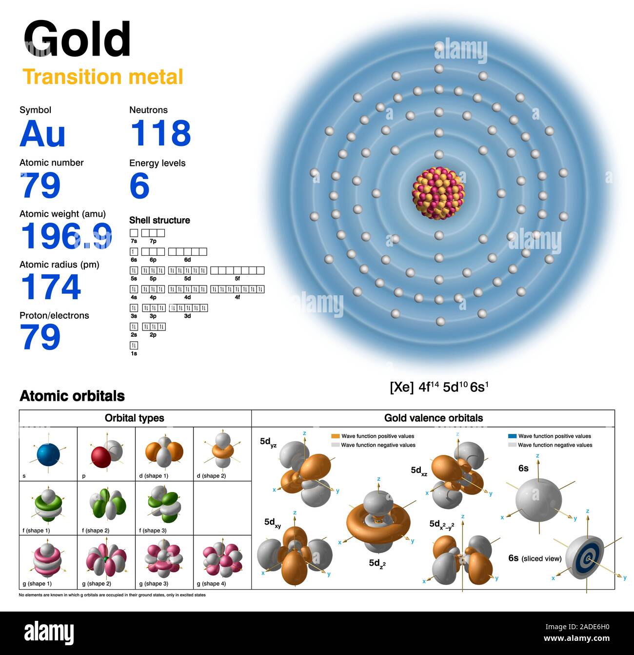Oro (Au). Diagrama de la composición nuclear, la configuración de los  electrones, los datos químicos y orbitales de Valencia de un átomo de oro-197  (número atómico: 79 Fotografía de stock - Alamy