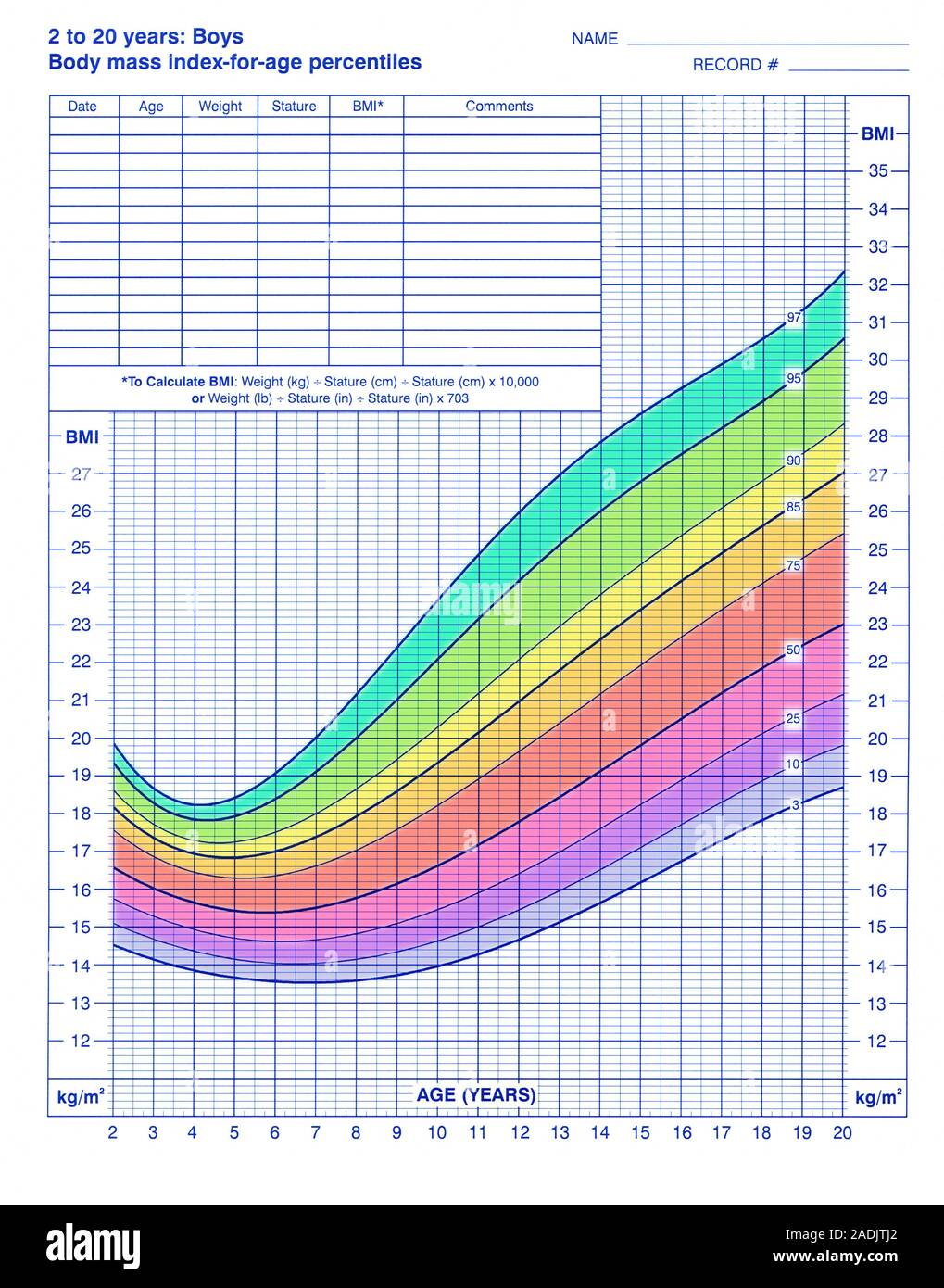 Gráfico de índice de masa corporal (IMC). Este es un índice de masa corporal  para la edad gráfico para niños entre 2 y 20 años de edad. El IMC es una  medida