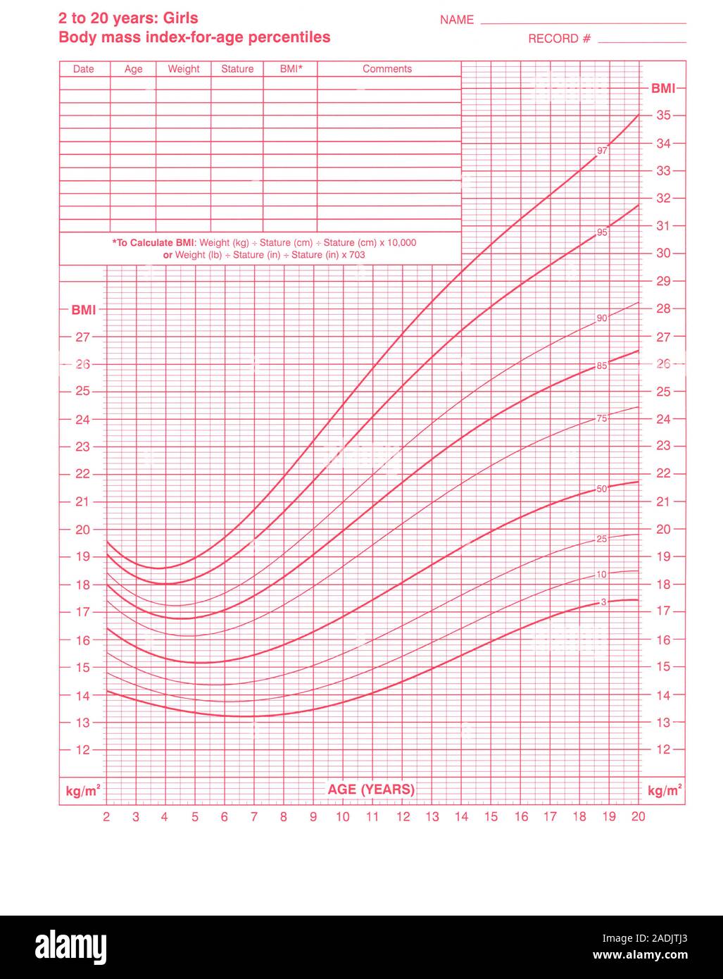 Gráfico de índice de masa corporal (IMC). Este es un índice de masa  corporal para la edad gráfico para niñas de entre 2 y 20 años de edad. El  IMC es una