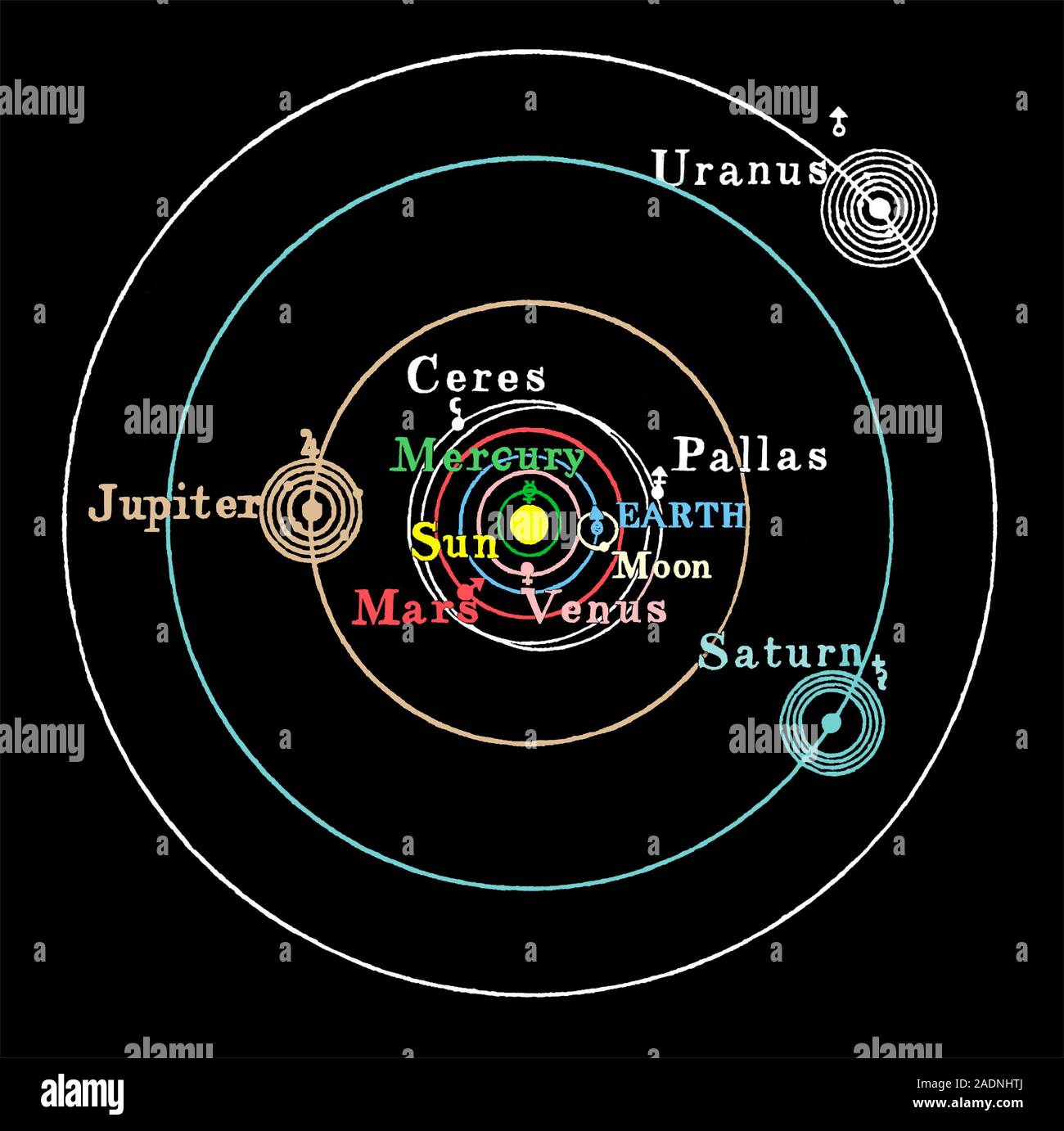 Sistema solar de Copérnico. Color ilustración histórica del Sol (centrado)  el modelo heliocéntrico del sistema solar, revivido por el astrónomo polaco  NIC Fotografía de stock - Alamy