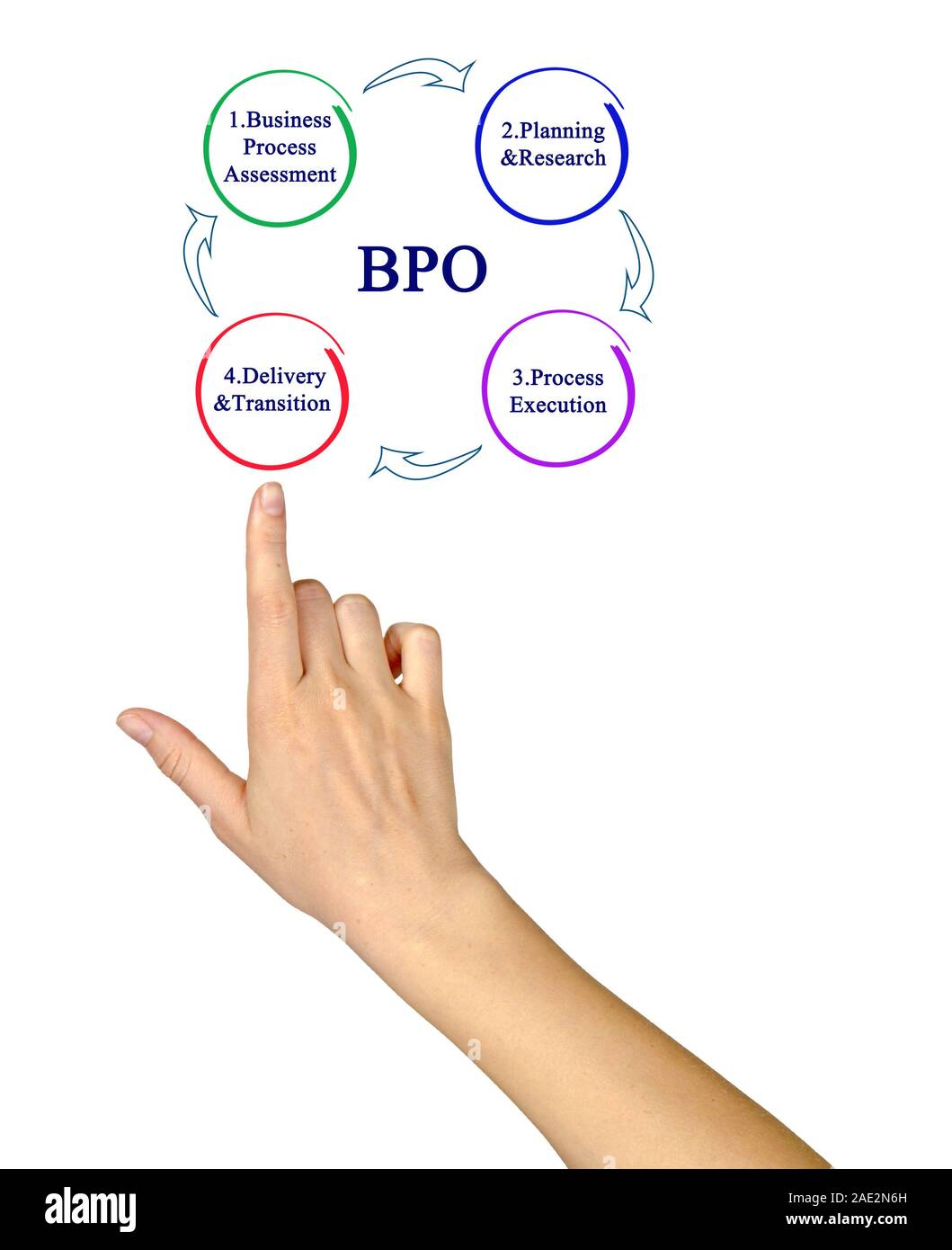 La externalización de procesos de negocio Fotografía de stock Alamy