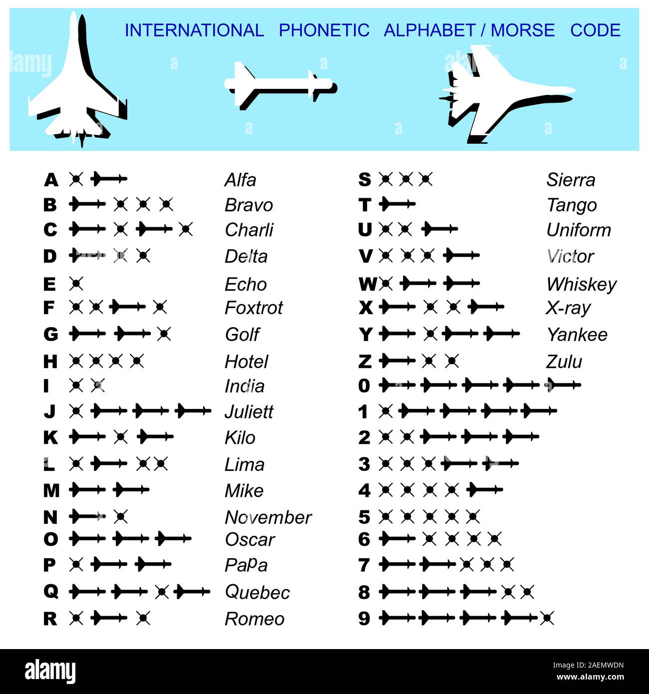 Alfabeto Morse Code Aviación de misiles con una transcripción Imagen Vector  de stock - Alamy