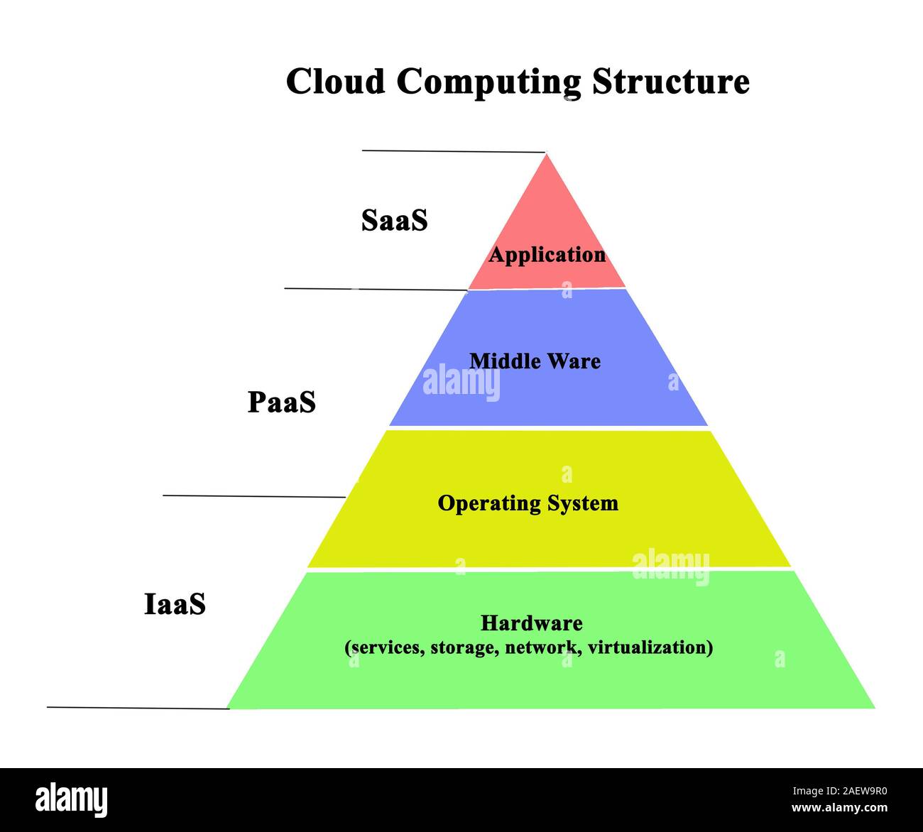 Niveles Hierarhy de Cloud Computing Foto de stock
