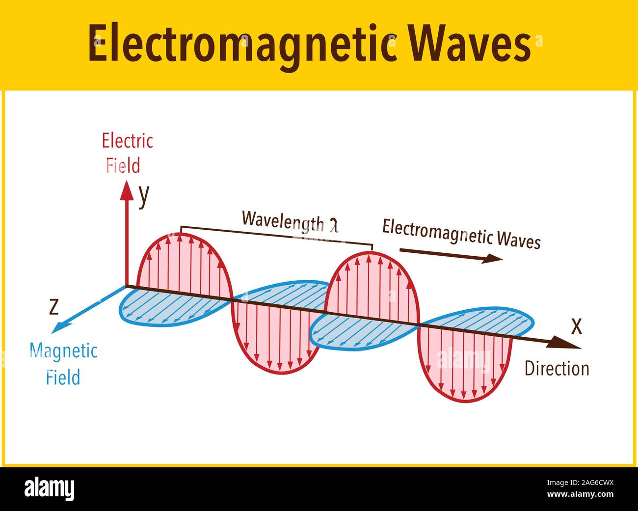 Diagrama De Como Son Las Ondas