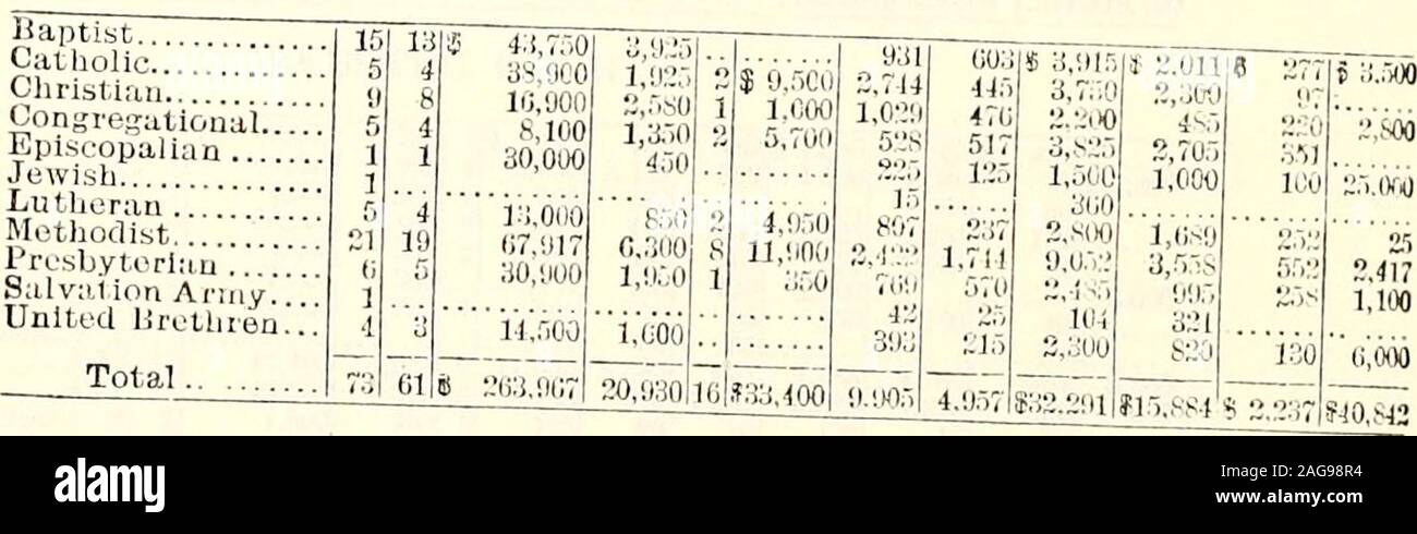 Censo De Iowa Para El Ano 15 El Condado De Wapello Warren County Bautista Adventista Hermanos Catolica Amigos Cristianos Mision Metodista Y Presbiteriana Union Estados Hermanos Total De 10 700j14 800 44 360