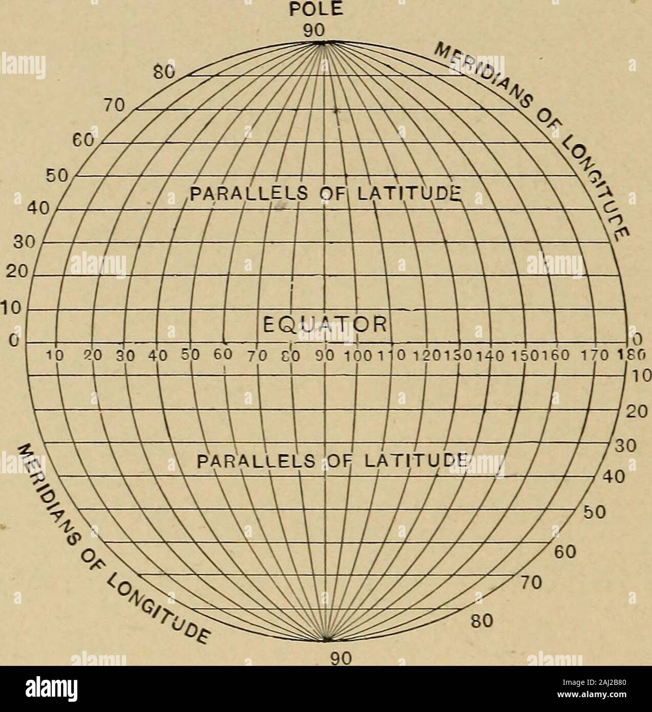 Astronomía para aficionados . nombre Ecuador se da a un gran círculo  situatedbetween los dos polos, a igual distancia, que divide 225 astronomía  para aficionados al mundo en dos hemisferios. El Equator