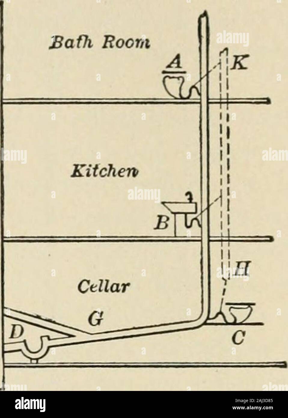 Una completa guía sanitaria para las tropas del ejército y la armada U S . Fig. 229.-drenaje de la casa. A, B, C, D; instalaciones de fontanería, desconectando trampa; E,sucursal; alcantarillado F, Abertura de ventilación; G, casa vaciar; K, H, tubos de ventilación conectado bydotted líneas con cada trampa. Las aguas residuales se vertían en eliminados por cess piscinas, en Ejecutar secuencias, en granjas, alcantarillado y por la purificationmethods bacteriana. La finalidad de los sistemas de purificación de bacterias, que están ahora siendo usados en el ejército en una medida considerable, es licuar andpurify el alcantarillado para que no contaminan los arroyos intow indebidamente Foto de stock