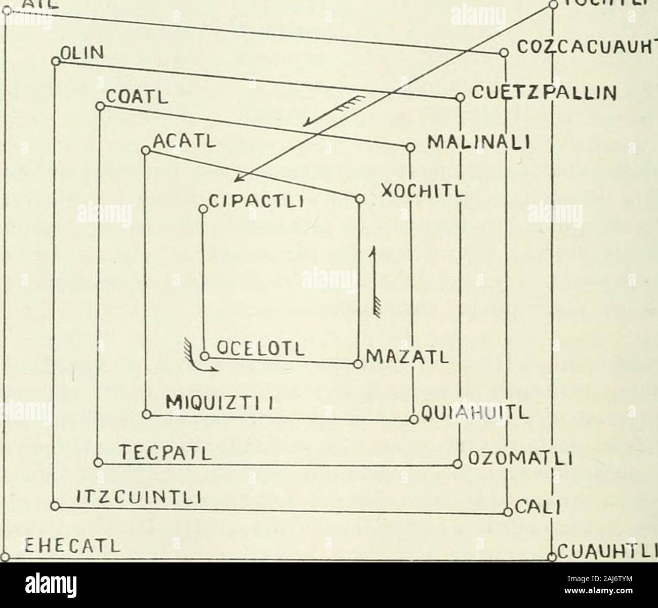 Anales . La segunda, y así sucesivamente trecena siguien-do por masatl, Xóchitl, acutí, etc. por la periferia de todas las figu-ras alongadas trapezoides y herraduras. Así se encuentran lasveinte trecenas comprendiendo los cuatro cuartos del Tonala-matl. Así es que, no son los numerales los suprimidos, sino las fi-guras, porque en esta clave no son necesarias. Por otra parte, si la lámina representara un doble Tonalamatl,diríamos: creemos que no por simple costumbre se disponía el a-nalamatl de otra manera, colocando, como en nuestra lámina, cua-tro grupos de signos-Díaz entre las herrad Foto de stock