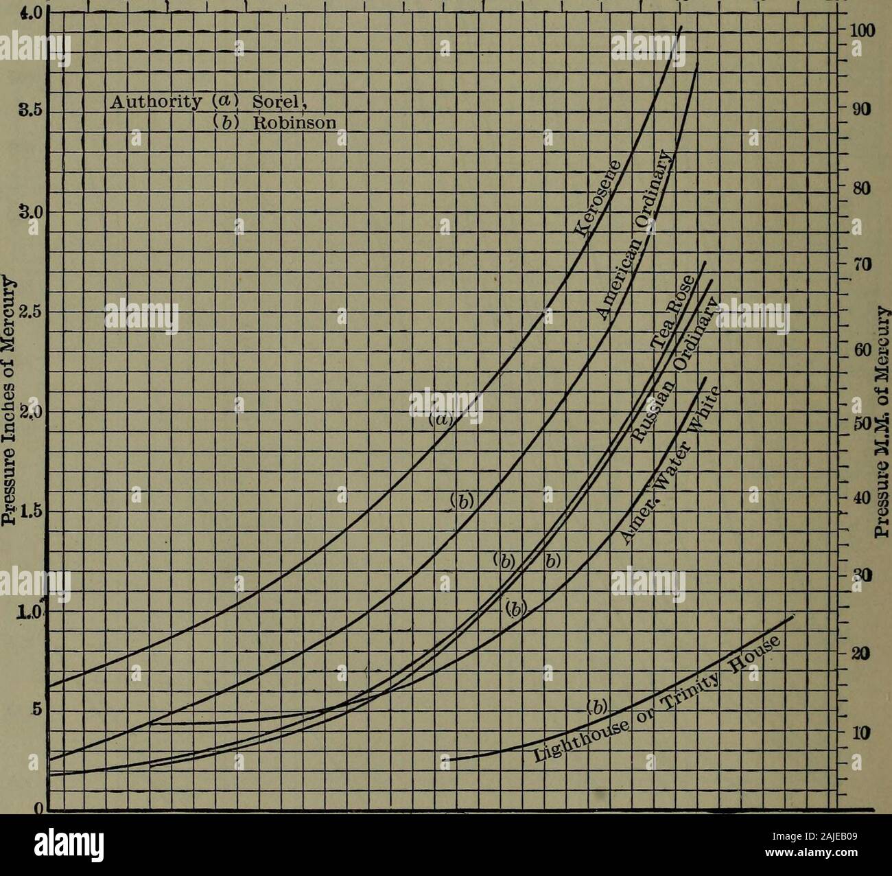 Manual de tablas y diagramas termodinámicos; una selección de tablas y  diagramas de Ingeniería termodinámica . 30 40 60 80 100 120 140 160 180 300  220 240 la temperatura.DEG. Fahr. El