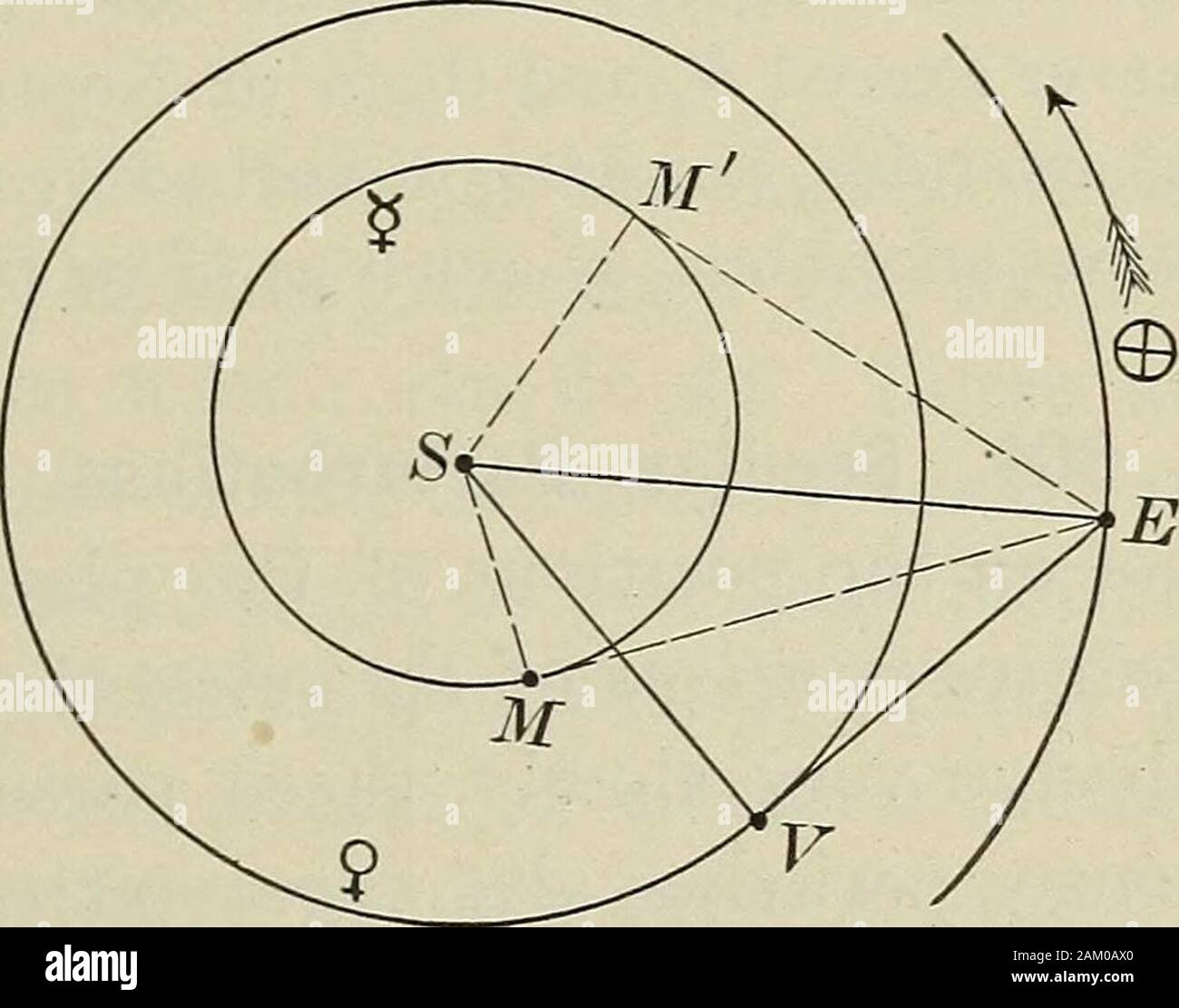 Los elementos de la astronomía; un libro de texto . les,podemos resolverlo  fácilmente (artículo 149), y encontrar el ángulo alsothe SM, y ASM o CSM,  que determina la dirección de Mfrom S