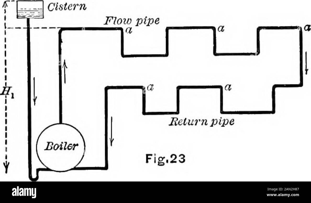 Un manual de calefacción y ventilación, en su aplicación práctica, para el uso de ingenieros y arquitecturasEnbracing una serie de tablas y fórmulas para las dimensiones de flujo de calefacción y tubos de retorno, para calderas de vapor y agua caliente, tubos, etc., etc . está en-tended a ser calentado, el diámetro no debe ser inferior a 2j.pulgadas; cuando la bobina es un radiador directo, sin contacto con aire frío, el diámetro de la matriz no debe ser inferior a 11 pulgadas. FLUJO DE AGUA CALIENTE EN TUBERÍAS. La circulación de agua en las tuberías de un aparato de agua caliente se debe a la diferencia de peso de dos columnas de agua, conectadas a t Foto de stock