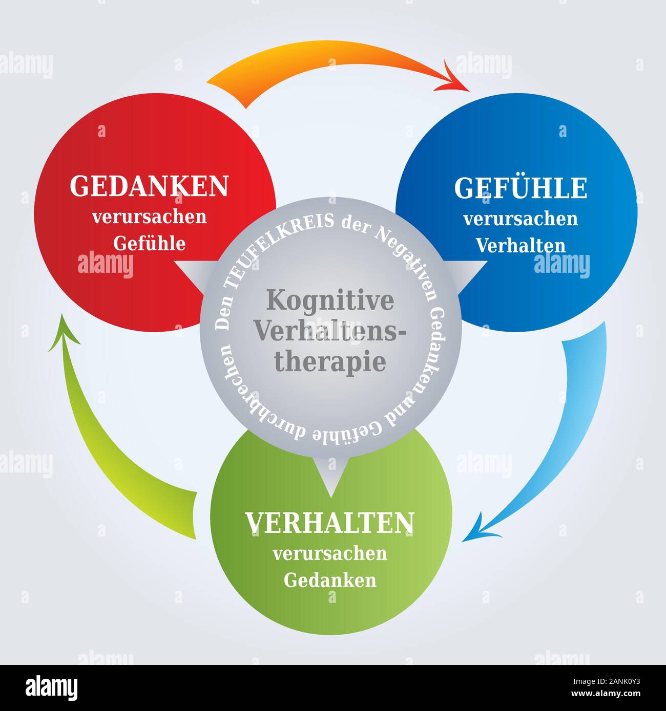Diagrama del ciclo de la realidad, la Ley de la Atracción concepto acerca de los pensamientos y la realidad - Idioma Alemán Ilustración del Vector