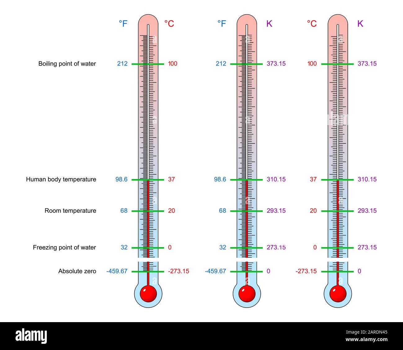 Celsius Scale Imagenes Recortadas De Stock Alamy