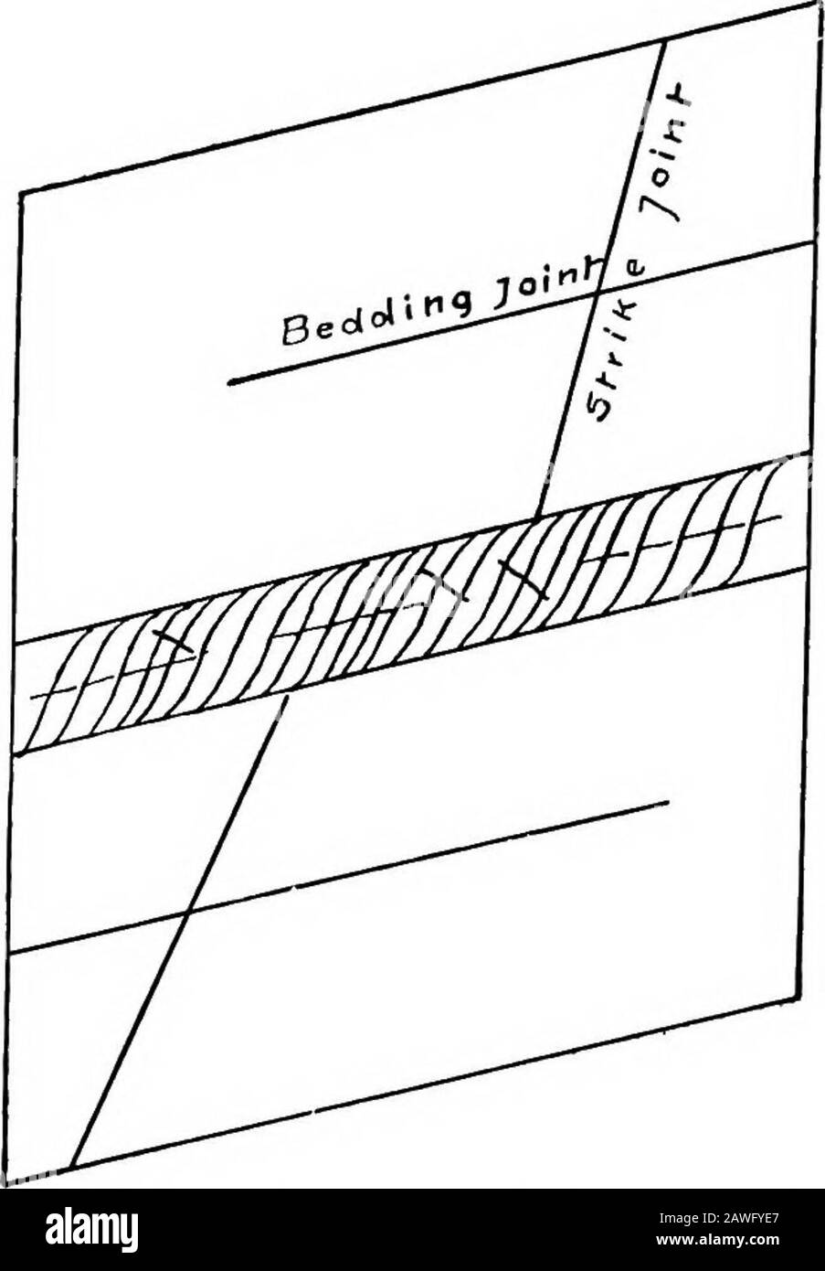 Geología estructural . las relaciones de la hendidura a la presión? Observe las relaciones de división de fract-ure con las articulaciones en las capas masivas adyacentes. (Véase también la Fig. 37 ypage 121). Las hojas son más finas cerca de la superficie y se espesan rápidamente por debajo.Pueden ser curvadas, y en general son paralelas a la roca sur-cara. Normalmente se encuentran en forma de lente cuando se trazan a cierta distancia. Se han observado muchos casos de alargamiento de bloques cuando se sacaron, a veces con violencia explosiva, lo que indica que en el borde estaban bajo tensión compresiva. 26 GEOLOGÍA ESTRUCTURAL la compresión es indigat Foto de stock