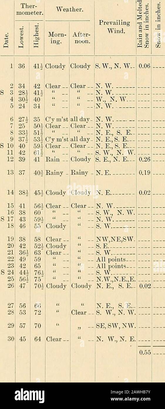 Registro del tiempo para New Brunswick, New Jersey, 1847-1890 . .Parte  Clara de la tarde.Misty parte de la noche. Nieve antes del día, y lluvia  hasta LAS 11:00; despeje parte de la