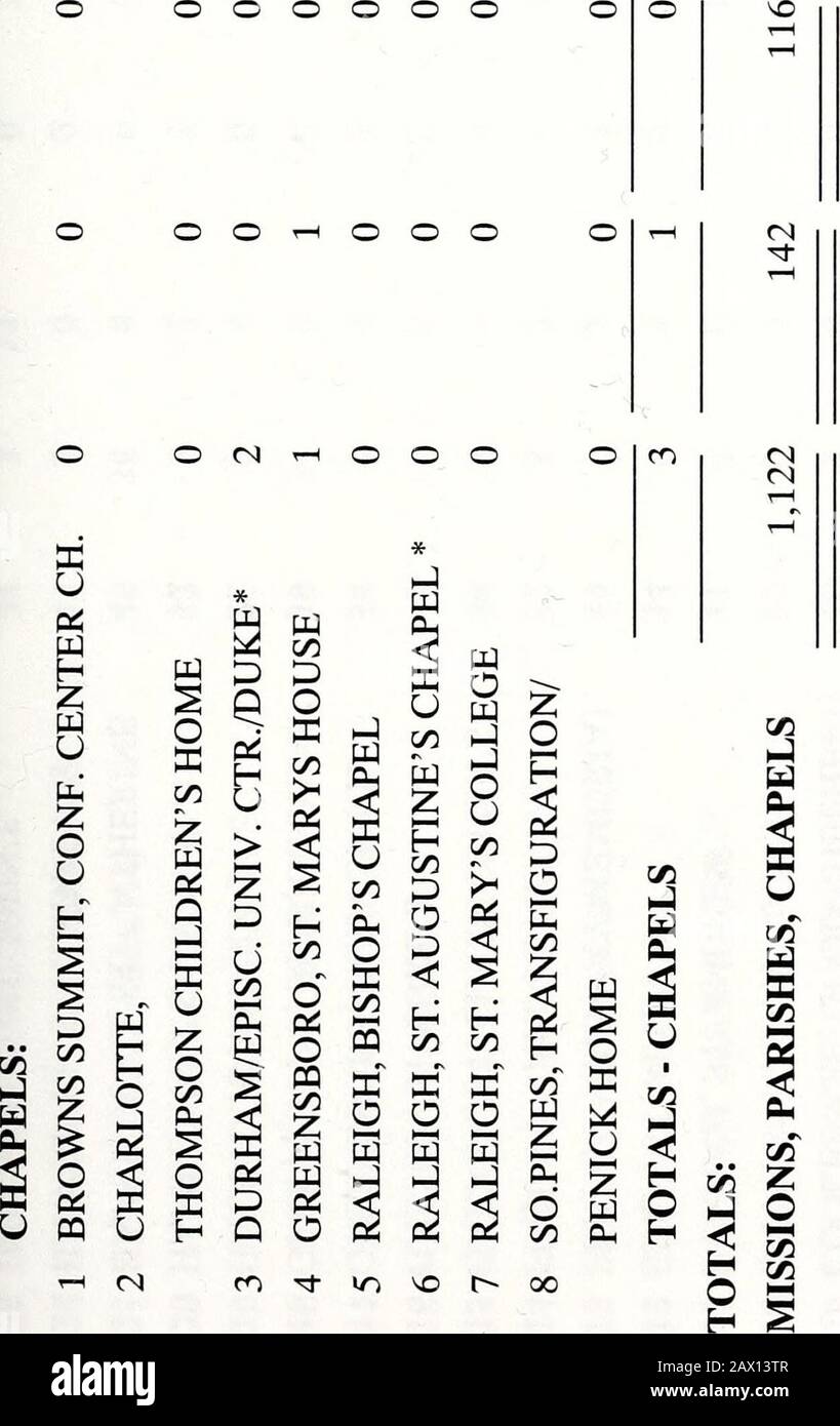 Diario De La Convencion Anual De La Iglesia Episcopal Protestante En El Estado De Carolina Del Norte Serial 246 Estadisticas Parroquiales O O O O O Cm O O En O O O