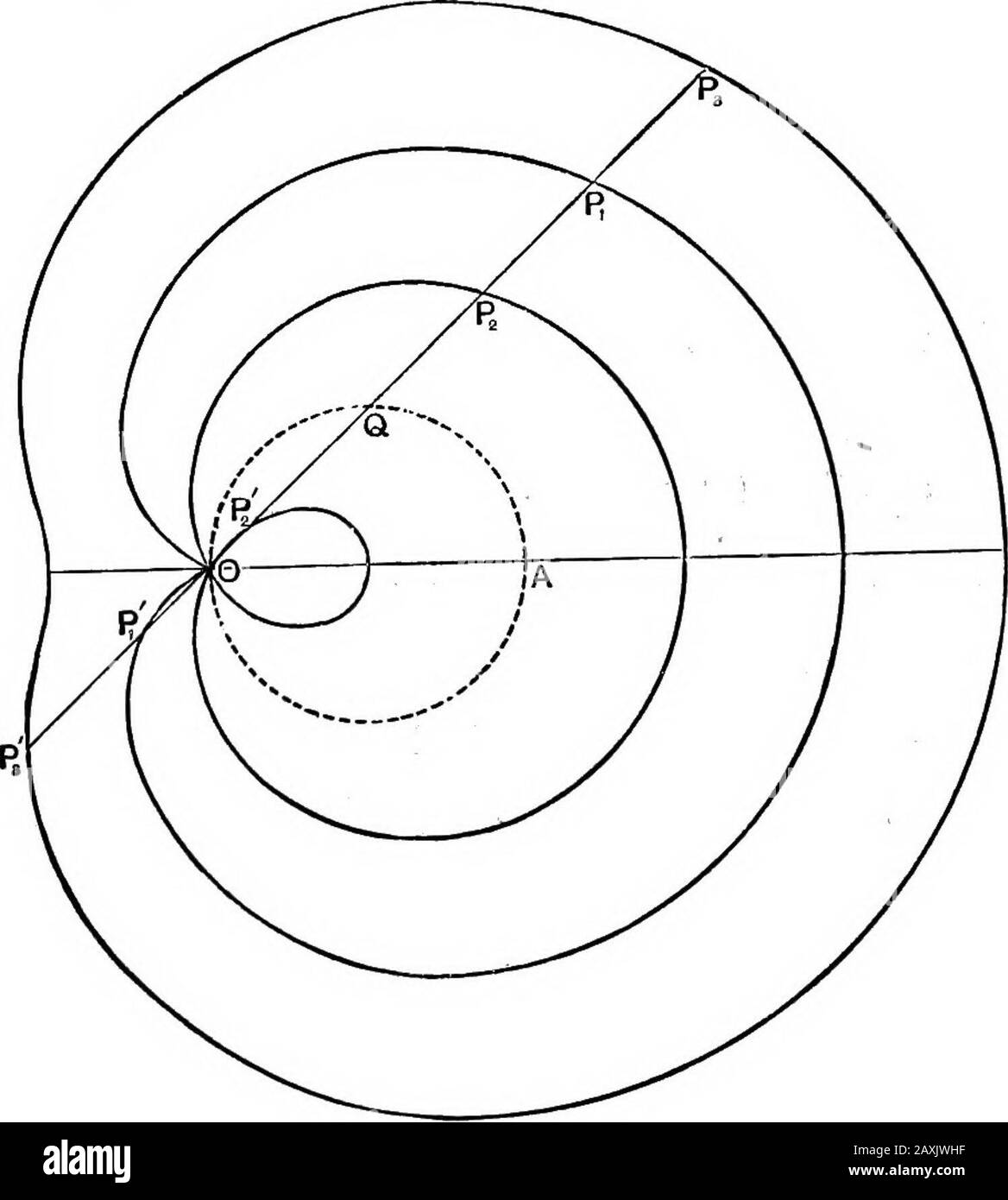 Un curso elemental de cálculo infinitesimal . Fig. 102. La parte punteada de la curva en la Fig. 102 corresponde a valores tonegativos de 0. 141. El Llma y el Cardiold. Si un punto 0 en la circunferencia de un círculo fijo deradio |a se toma como polo, y el diámetro a través de 0 línea asinicial, el vector de radio de cualquier punto Q en la cir-cumferencia se da por r = acos (1). Si en este radio tomamos dos puntos P, P en igual constantdistancias c firom Q, el locus de estos puntos se llama lima9on. Su ecuación es evidentemente r = acos + c (2). Esto incluye los caminos de P y de P, si 6 corrían Foto de stock