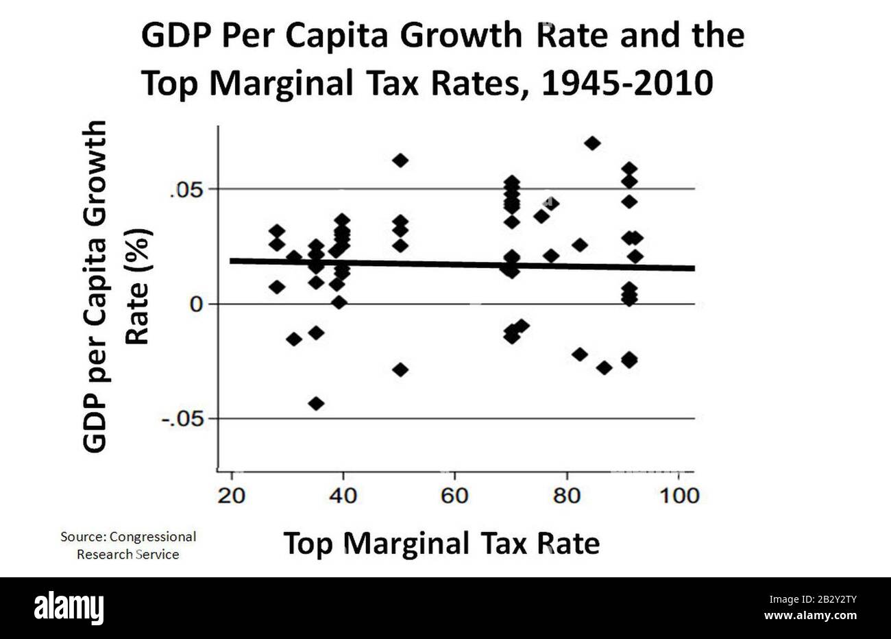 Tasa de crecimiento del PIB per cápita y las tasas impositivas marginales más altas, 1945-2010. Foto de stock