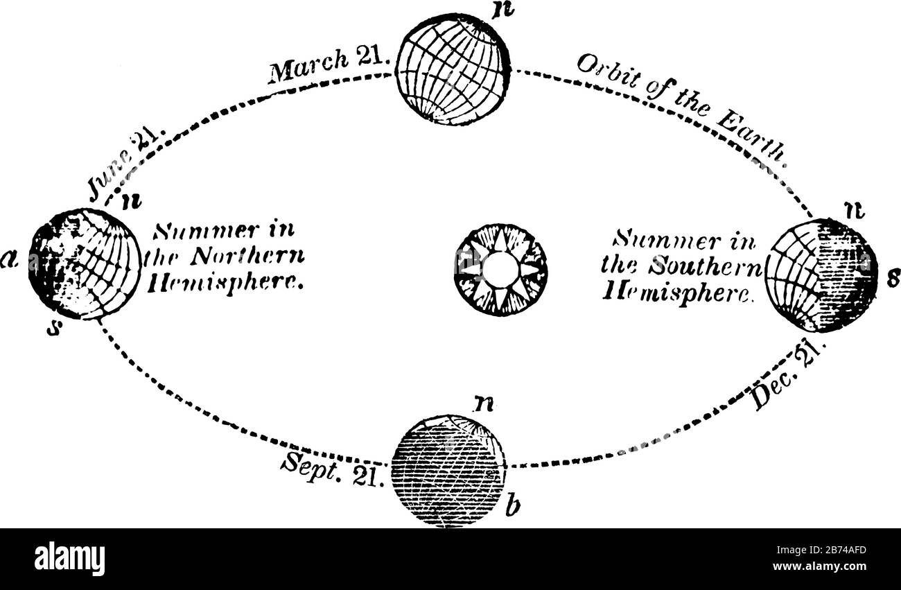 Las estaciones se derivan de la exposición de la tierra al Sol, el 21 de junio es verano en el hemisferio norte, el 21 de diciembre es verano es hemisferio sur como la tierra es fa Ilustración del Vector