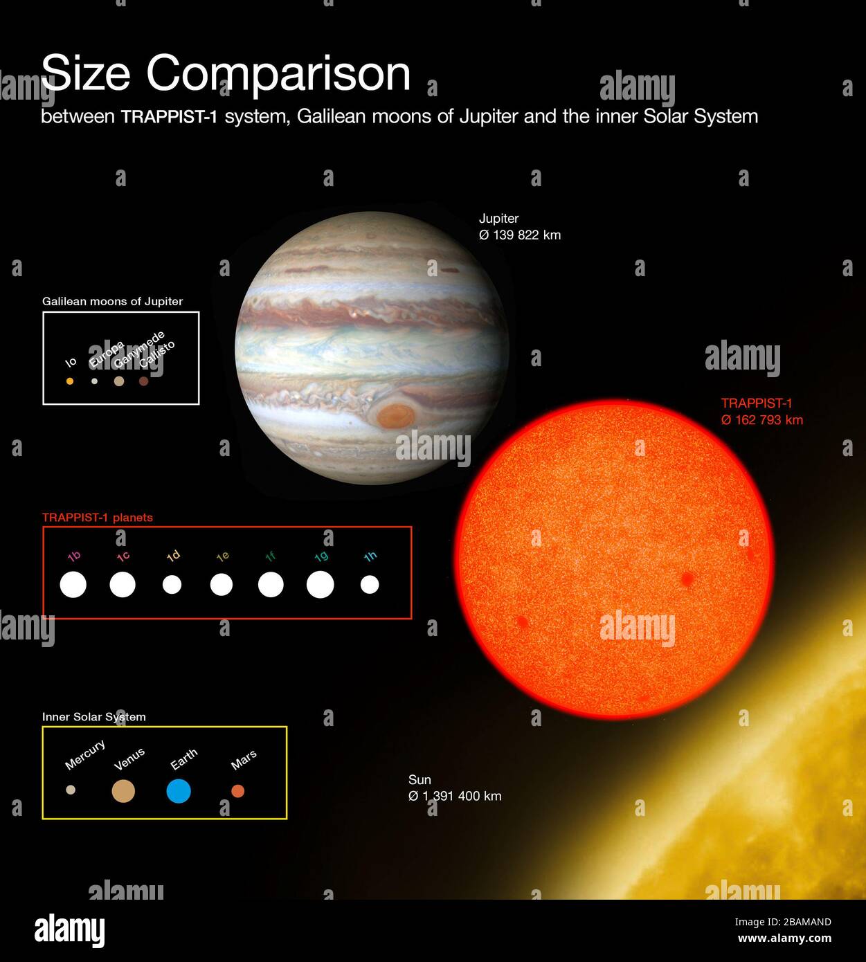 'Inglés: Este diagrama compara los tamaños de los planetas recién descubiertos alrededor de la débil estrella roja TRAPPIST-1 con las lunas Galileas de Júpiter y el sistema Solar interno. Todos los planetas encontrados alrededor DE TRAPPIST-1 son de tamaño similar a la Tierra.; 22 de febrero de 2017, 19:00:00; http://www.eso.org/public/images/eso1706d/; eso/O. Furtak; ' Foto de stock