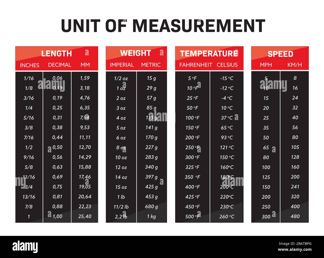 Infografía Unidad de medida tabla de conversión vector rojo y negro Ilustración del Vector