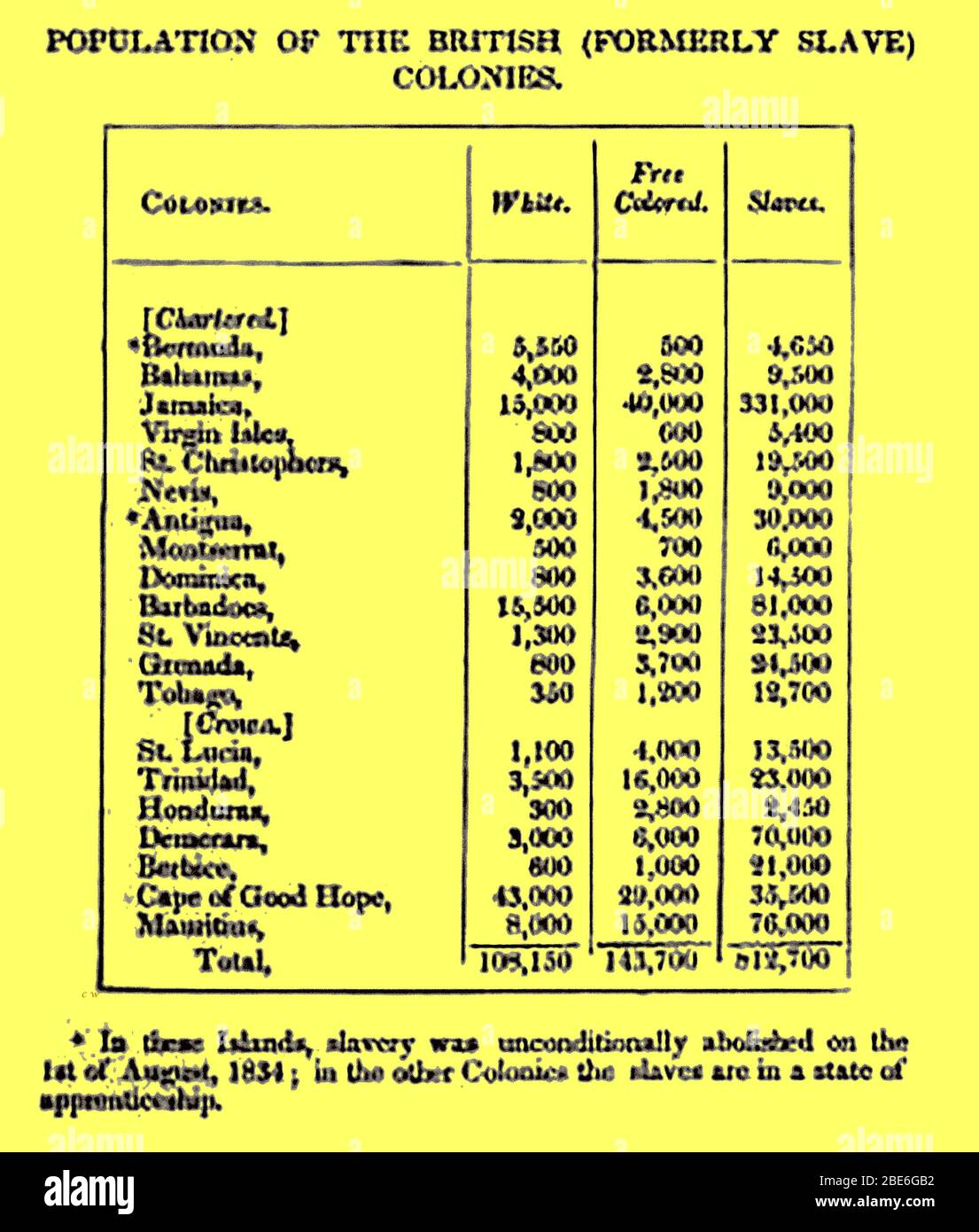 ESCLAVITUD - una tabla impresa británica de 1835 que enumera la población de colonias británicas (anteriormente esclavas), que enumera los grupos blancos, de color libre y de esclavos. Foto de stock