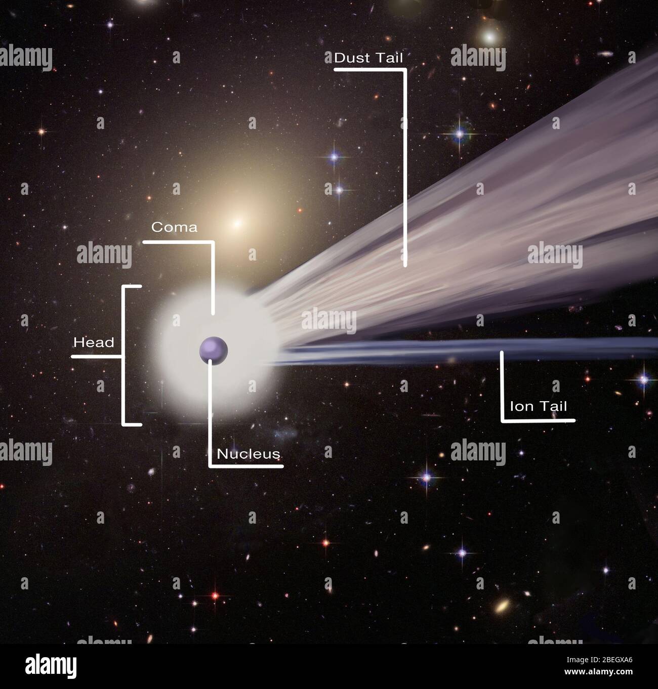 Cometa con las Partes etiquetadas Fotografía de stock - Alamy