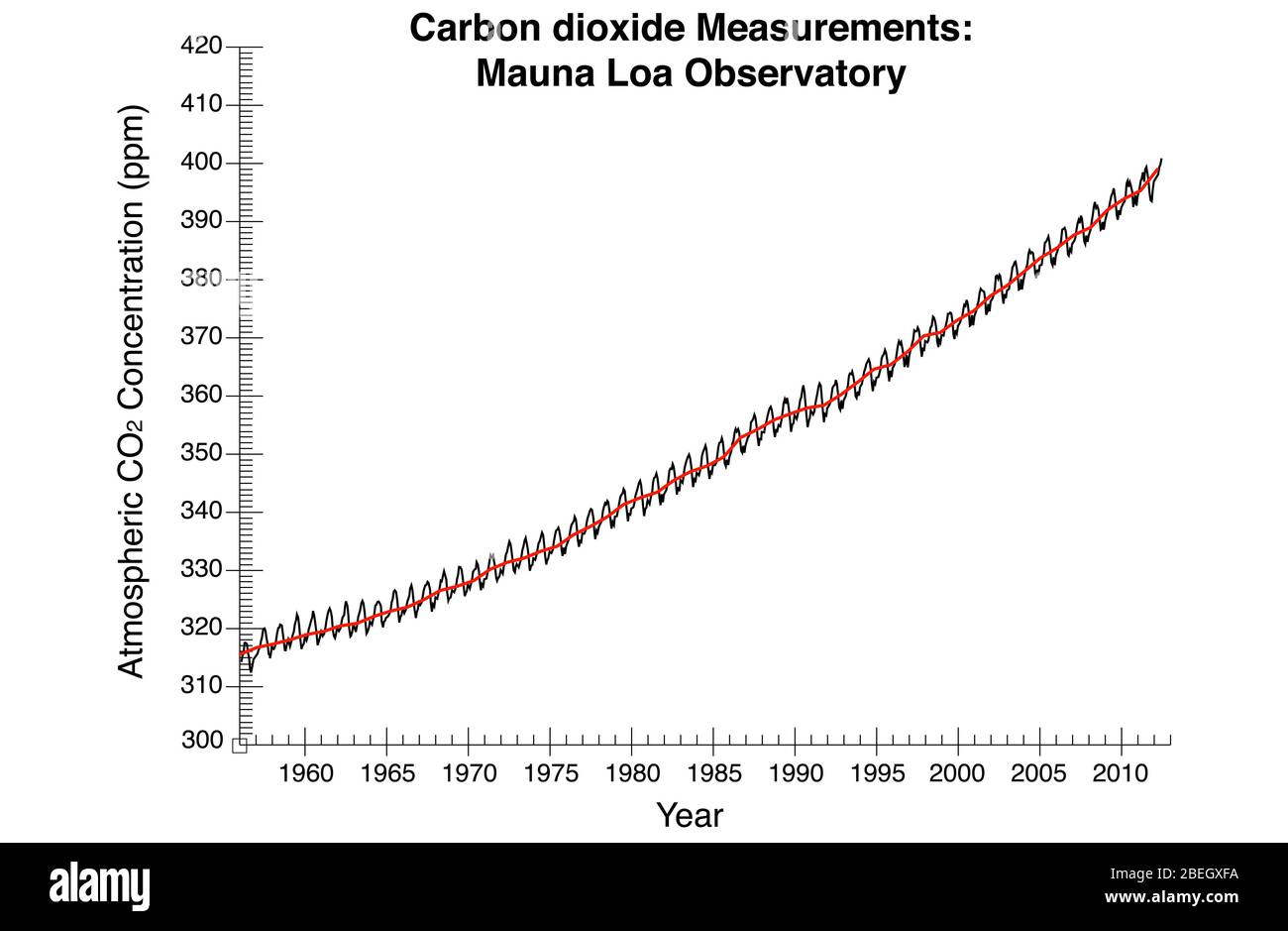 Curva de Keeling, mediciones de dióxido de carbono Foto de stock