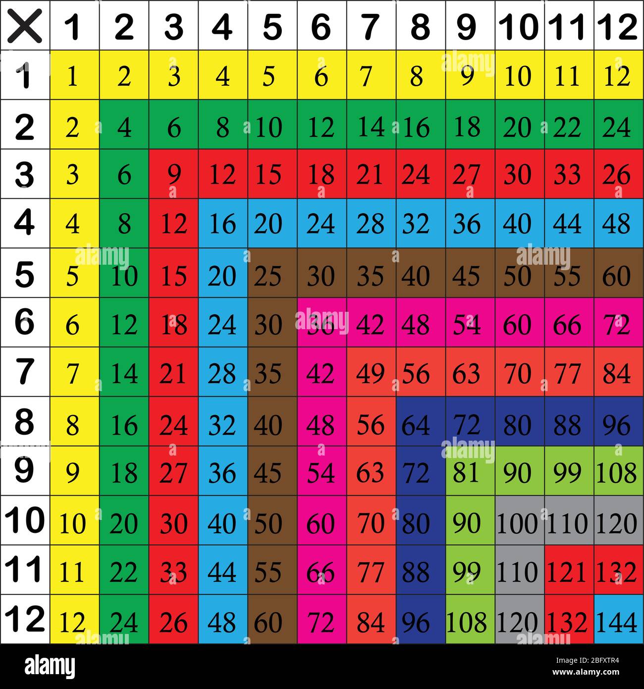 La Tabla Del 12 Tabla de multiplicación entre 1 y 12 como material educativo Imagen Vector  de stock - Alamy