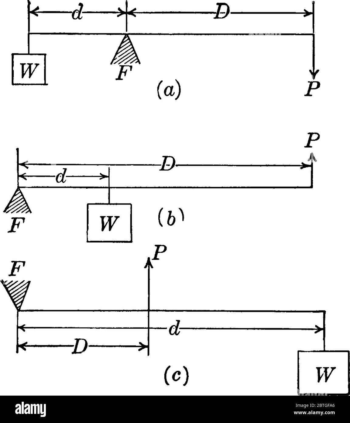 Explicación de tres tipos diferentes de proporciones mecánicas. La  disposición diferente de Fulcrum(F), palanca(L) y Potencia(P) puede cambiar  el soporte mecánico Imagen Vector de stock - Alamy