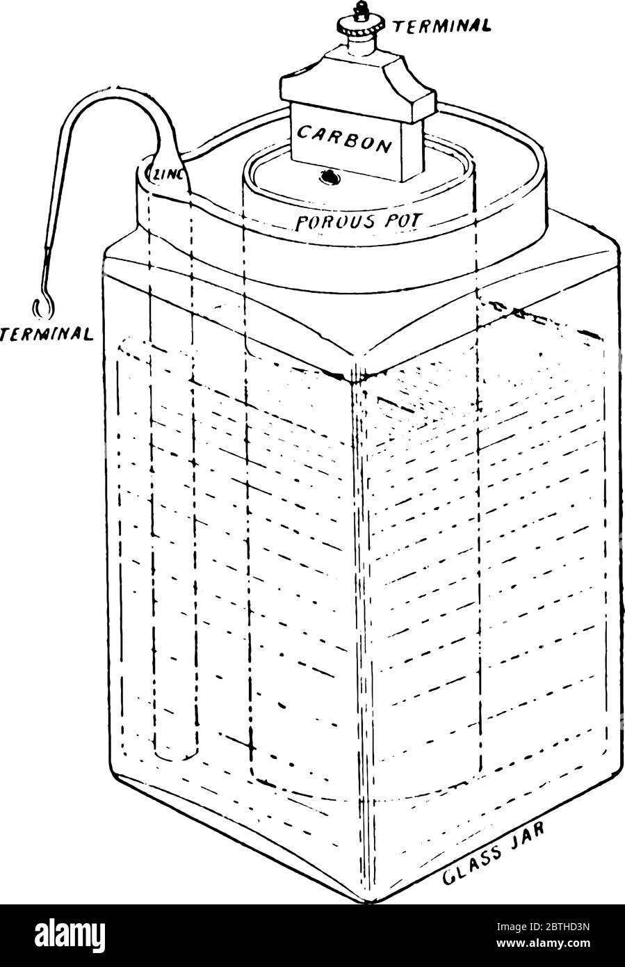 Lechlanche batería en un frasco de vidrio, una de las primeras baterías  eléctricas con una solución conductora de un electrolito, ánodo y cátodo,  línea de la cosecha Imagen Vector de stock -
