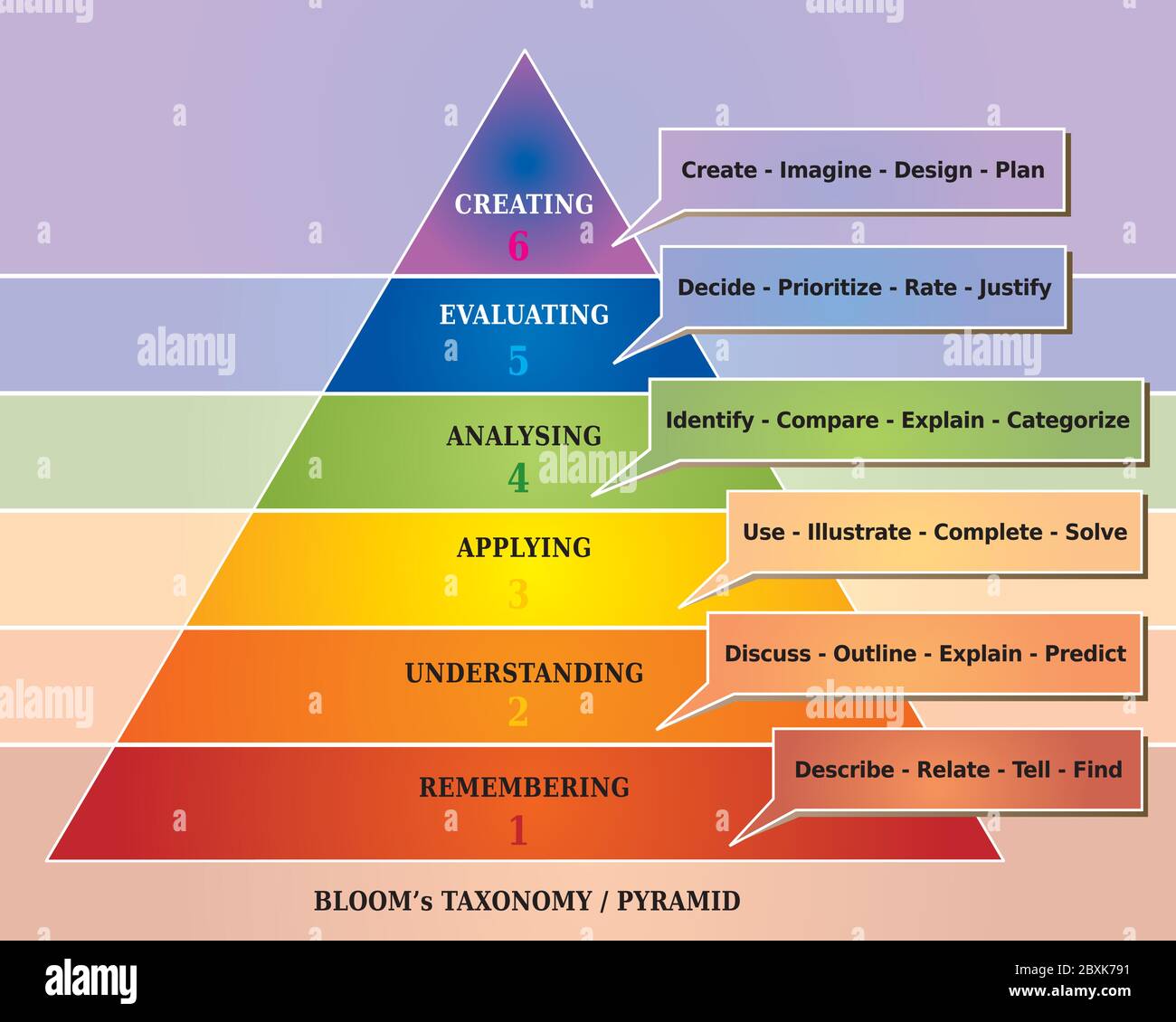 Pirámide de Bloom / Ilustración de Taxonomía, herramienta Educativa - Inglés Ilustración del Vector