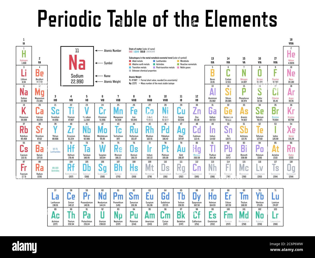 Tabla Periódica De Colores De Los Elementos Muestra El Número Atómico Símbolo Nombre Peso 4785